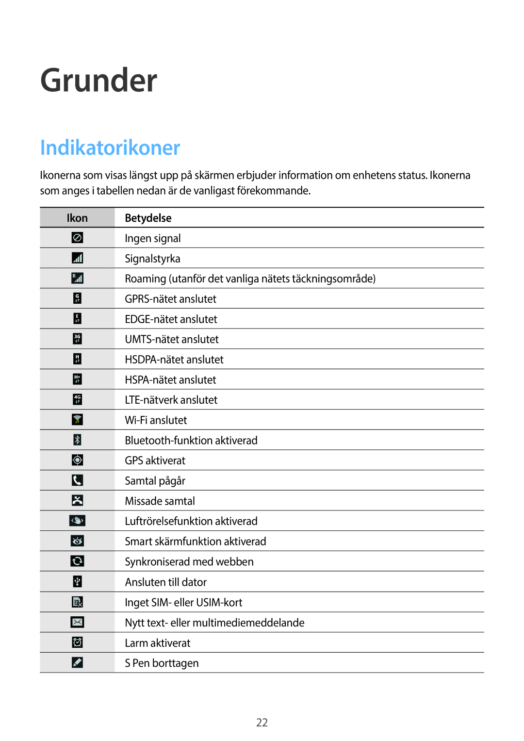 Samsung SM-N9005ZWENEE, SM-N9005WDENEE, SM-N9005ZKENEE, SM-N9005ZIENEE, SM-N9005BDENEE manual Indikatorikoner, Ikon Betydelse 