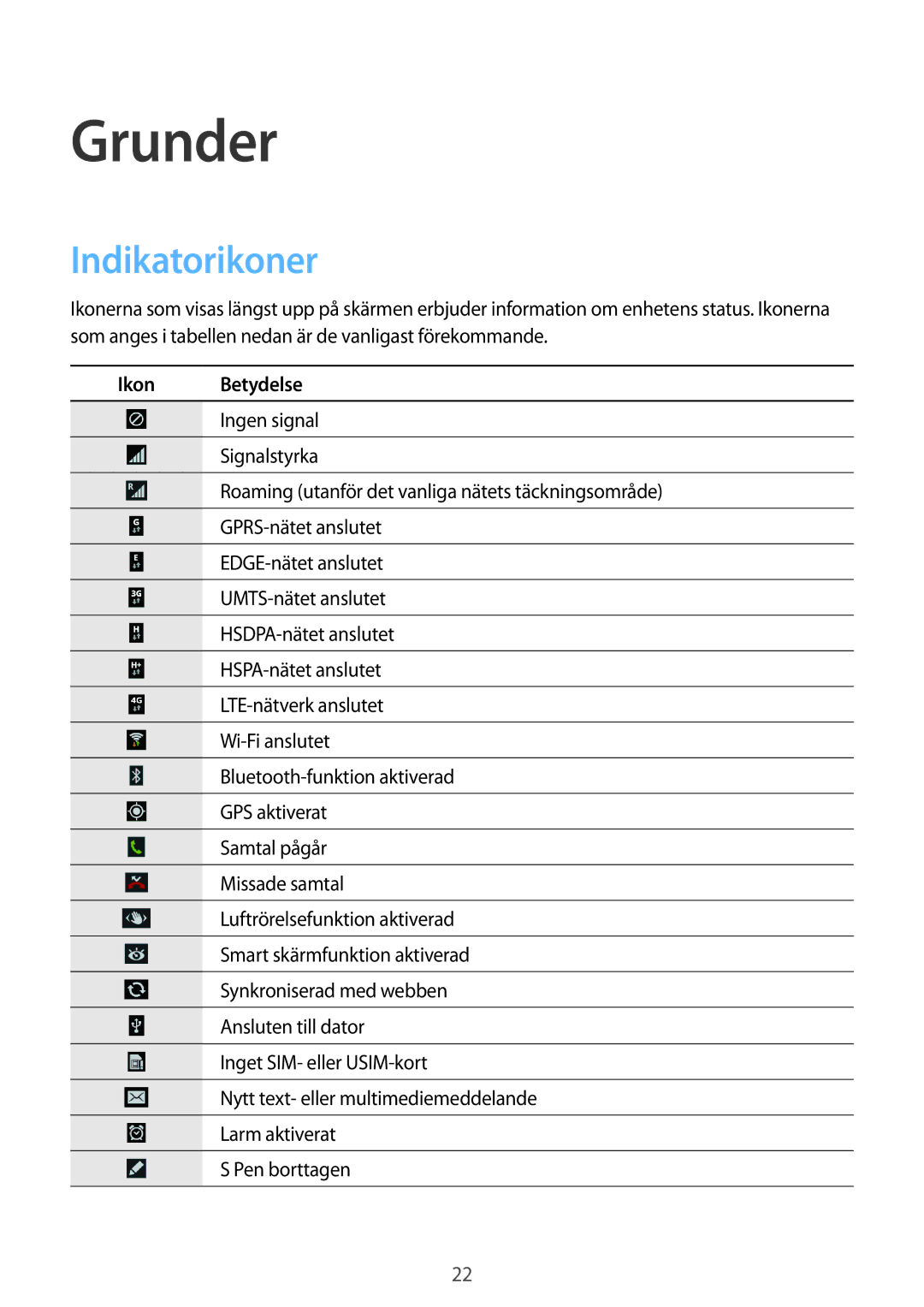 Samsung SM-N9005ZWENEE, SM-N9005WDENEE, SM-N9005ZKENEE, SM-N9005ZIENEE, SM-N9005BDENEE manual Indikatorikoner, Ikon Betydelse 