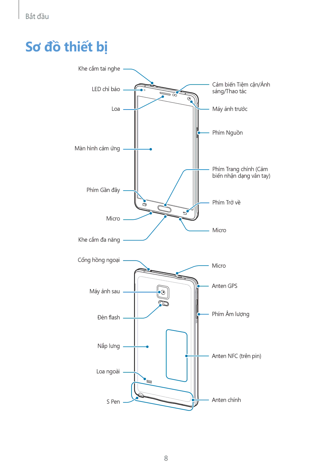 Samsung SM-N910CZDEXXV, SM-N910CZWEXXV, SM-N910CZKEXXV, SM-N910CZIEXXV manual Sơ đồ thiết bị 