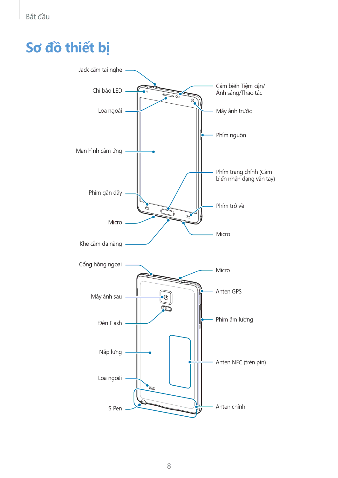 Samsung SM-N910CZDEXXV, SM-N910CZWEXXV, SM-N910CZKEXXV, SM-N910CZIEXXV manual Sơ đồ thiết bị 