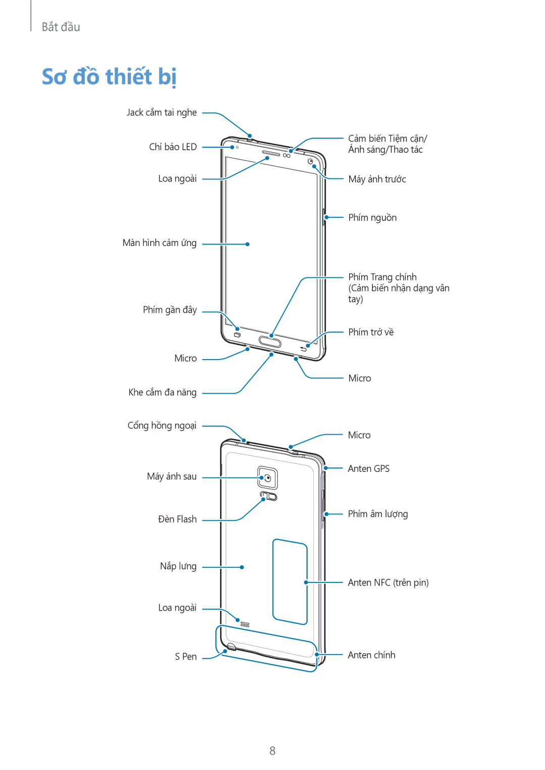 Samsung SM-N910CZDEXXV, SM-N910CZWEXXV, SM-N910CZKEXXV, SM-N910CZIEXXV manual Sơ đồ thiết bị 