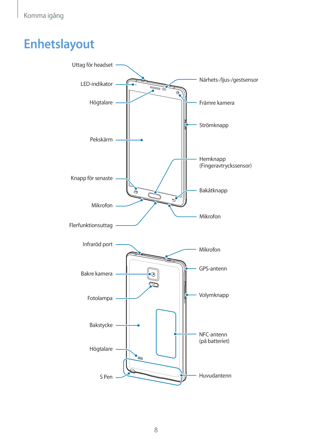 Samsung SM-N910FZWENEE, SM-N910FZDENEE, SM-N910FZIENEE, SM-N910FZKENEE manual Enhetslayout 