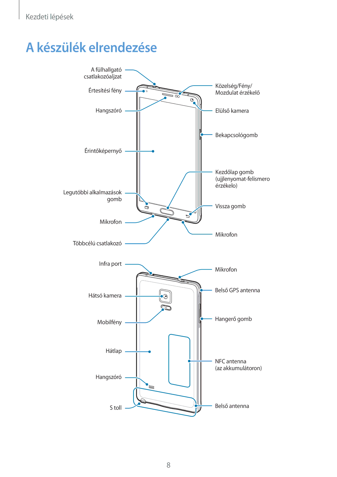 Samsung SM-N910FZWEXEH, SM-N910CZDEXEH manual Készülék elrendezése, Hangszóró Elülső kamera 