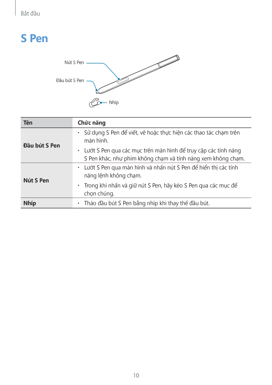 Samsung SM-N915FZKEXEV, SM-N915FZWEXEV manual Tên Chức năng, Đầu bút S Pen, Nút S Pen, Nhíp 