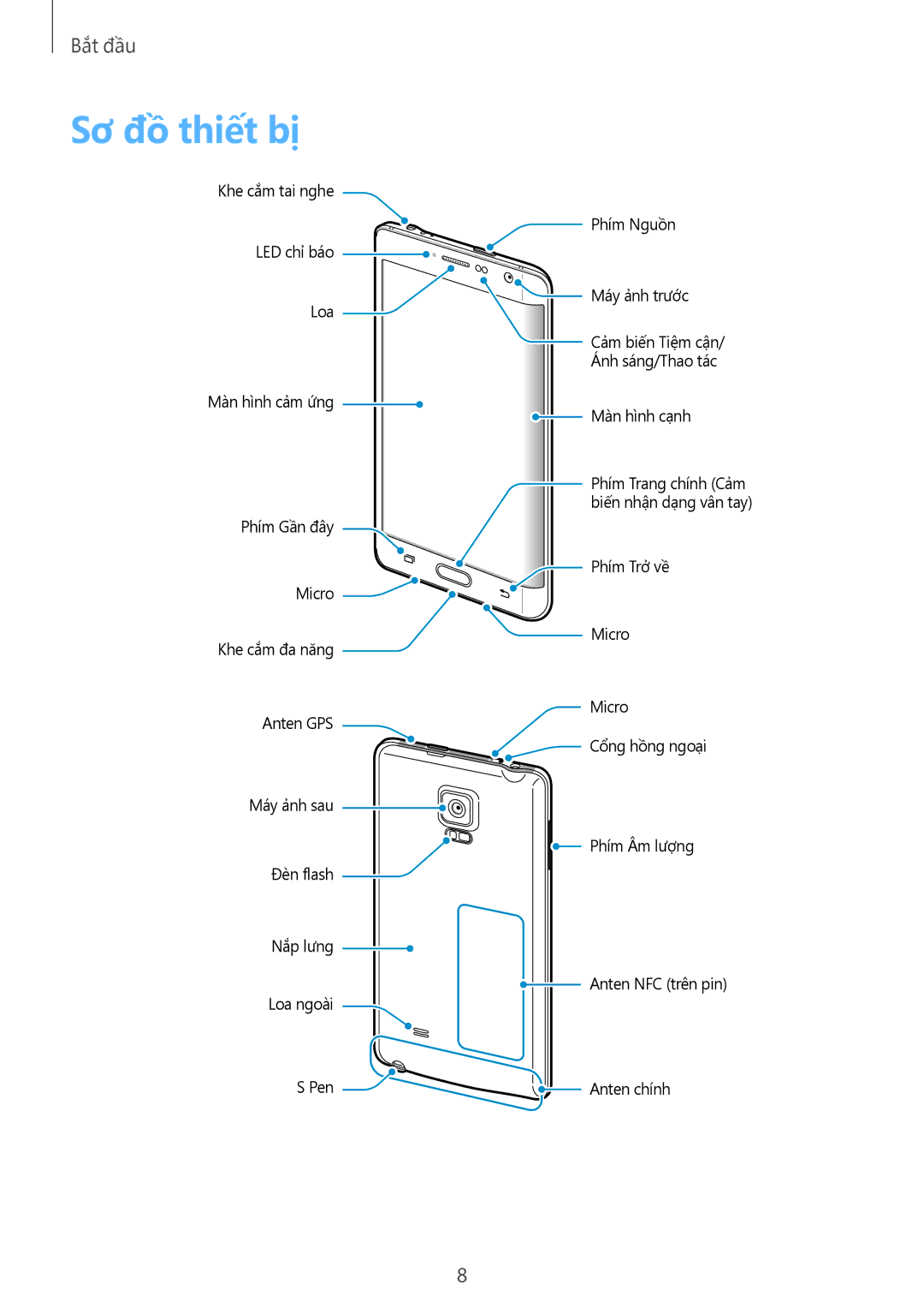 Samsung SM-N915FZKEXEV, SM-N915FZWEXEV manual Sơ đồ thiết bị 