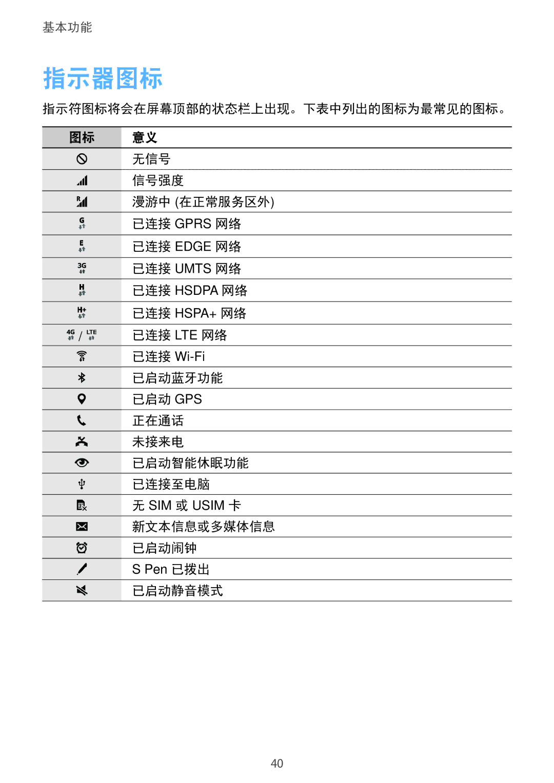 Samsung SM-N915FZKEXEV, SM-N915FZWEXEV manual 指示器图标, 已启动蓝牙功能 已启动 Gps 正在通话 未接来电 已启动智能休眠功能 已连接至电脑, 新文本信息或多媒体信息 已启动闹钟, 已启动静音模式 