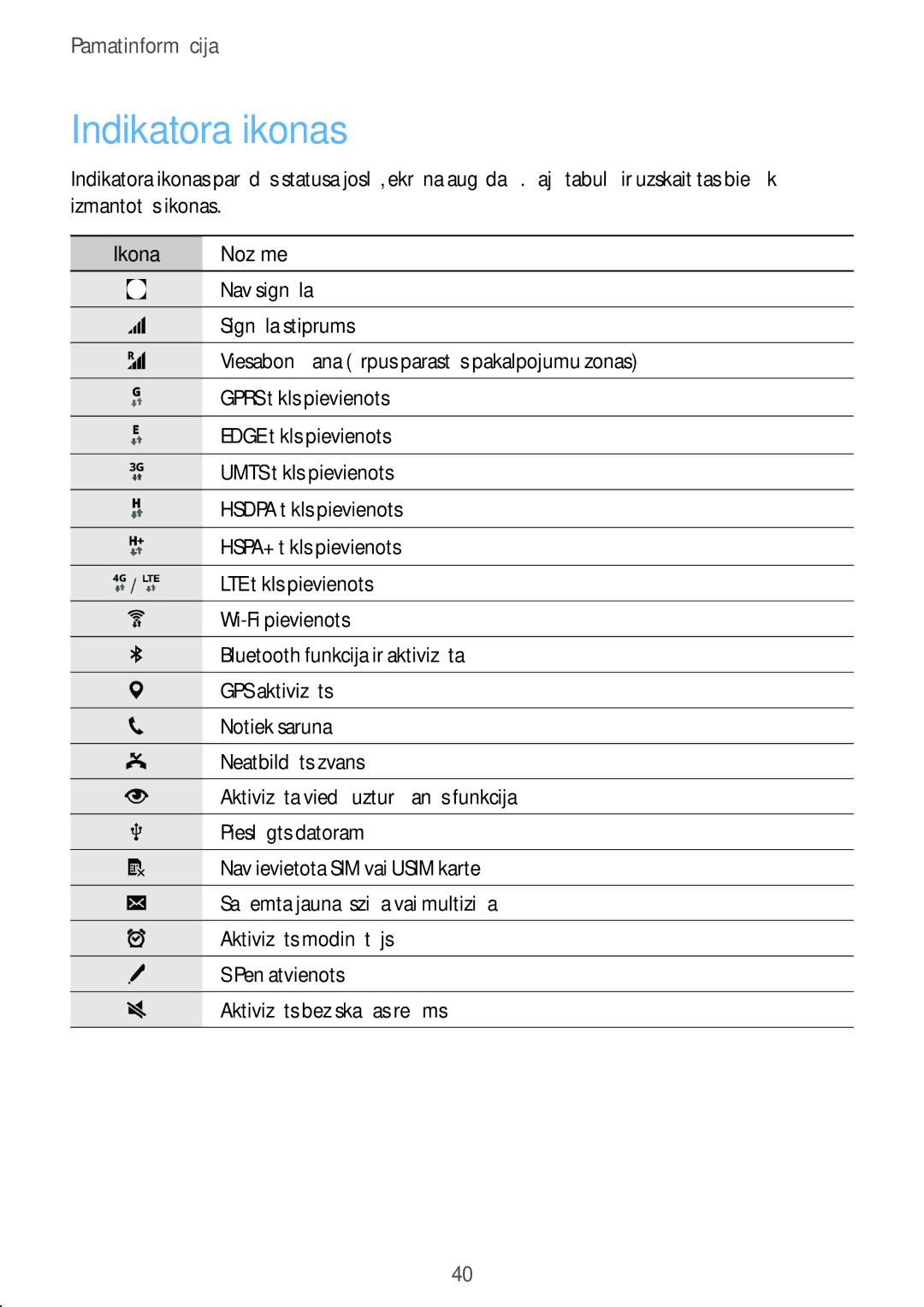 Samsung SM-N915FZKYSEB, SM-N915FZWYSEB manual Indikatora ikonas 