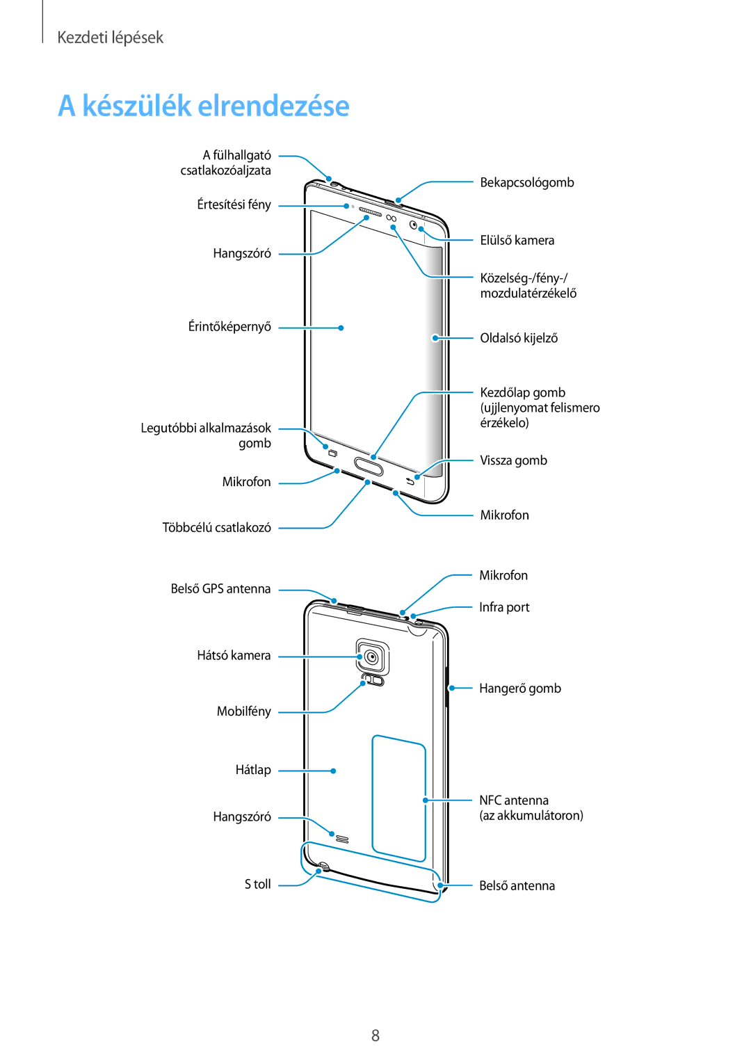 Samsung SM-N915FZWYORX, SM-N915FZWYEUR, SM-N915FZKYATO, SM-N915FZWYXEO, SM-N915FZKYEUR, SM-N915FZWYATO Készülék elrendezése 