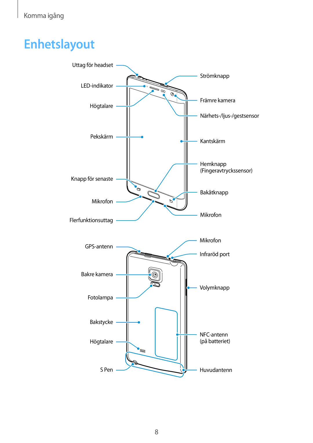 Samsung SM-N915FZWYNEE, SM-N915FZKYNEE manual Enhetslayout 