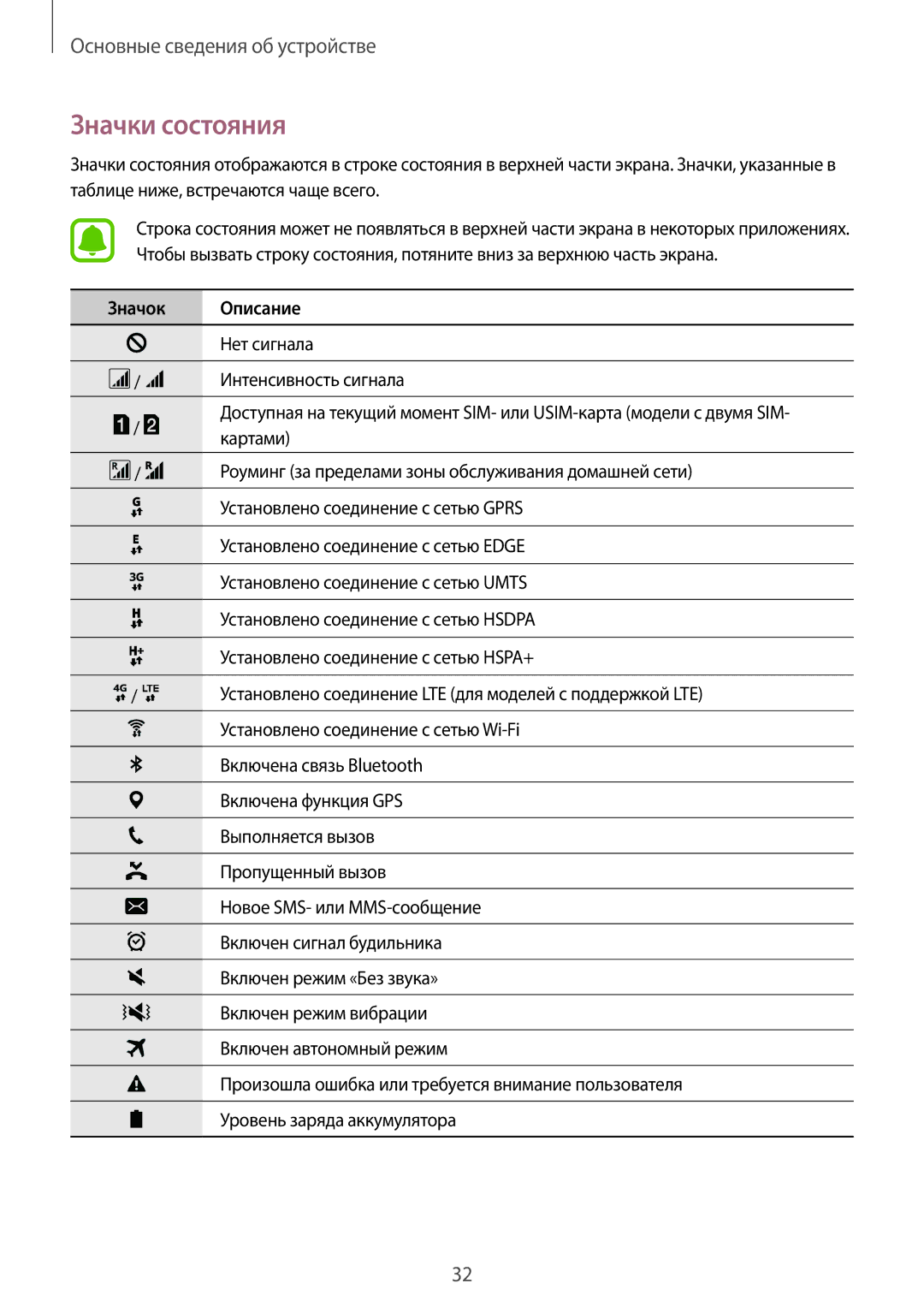 Samsung SM-N920CEDESER, SM-N920CZKESER, SM-N920CZDESER manual Значки состояния, Значок Описание 