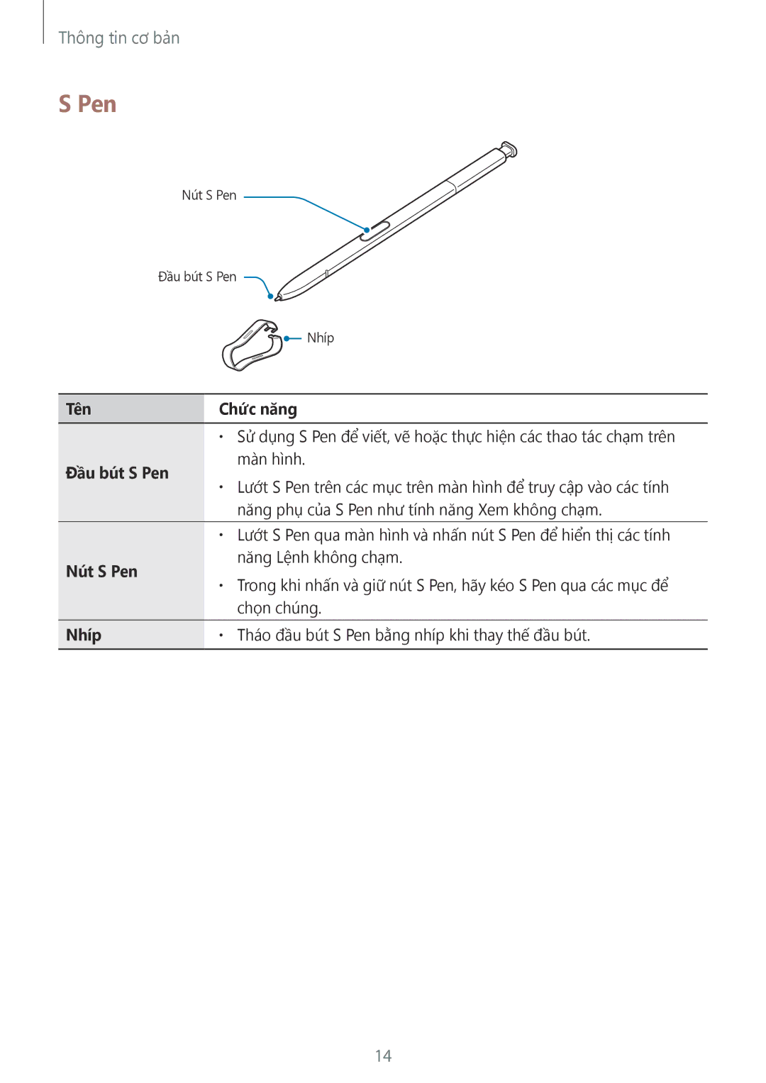 Samsung SM-N950FZKDXXV, SM-N950FZDDXXV, SM-N950FZVDXXV manual Tên Chức năng, Đầu bút S Pen, Nút S Pen, Nhíp 