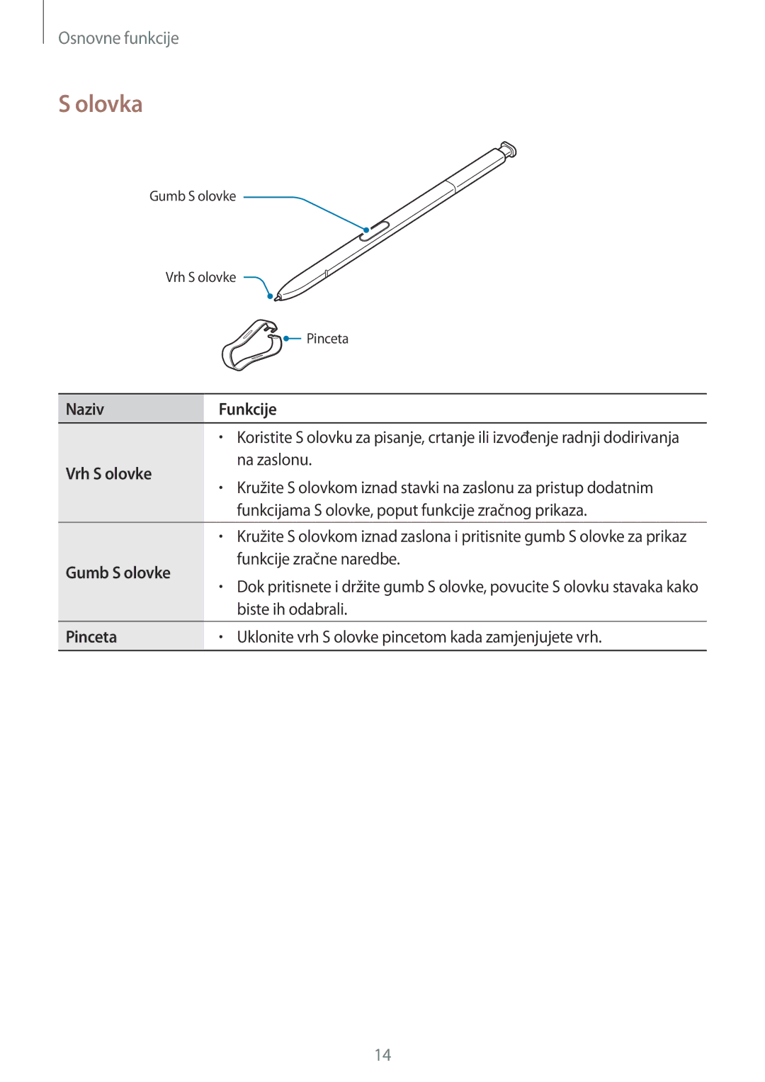Samsung SM-N950FZDASEE, SM-N950FZKACRO, SM-N950FZDACRO manual Olovka, Naziv Funkcije, Vrh S olovke, Gumb S olovke, Pinceta 