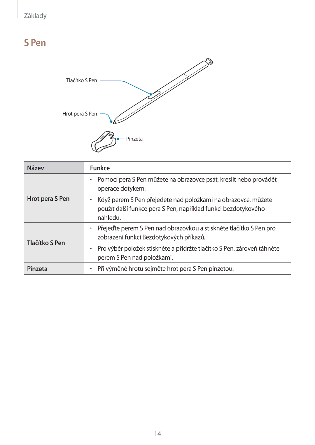 Samsung SM-N950FZDDETL, SM-N950FZKAO2C, SM-N950FZBDETL manual Název Funkce, Hrot pera S Pen, Tlačítko S Pen, Pinzeta 