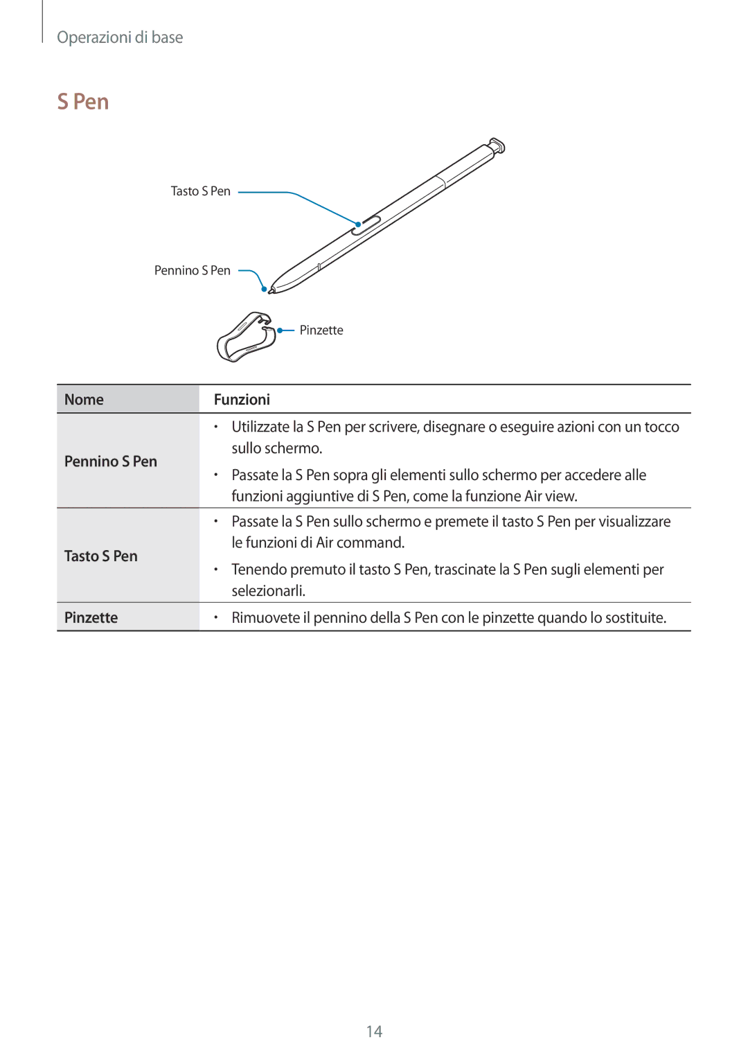 Samsung SM-N950FZKDITV, SM-N950FZDATUR, SM-N950FZKATUR manual Nome Funzioni, Pennino S Pen, Tasto S Pen, Pinzette 