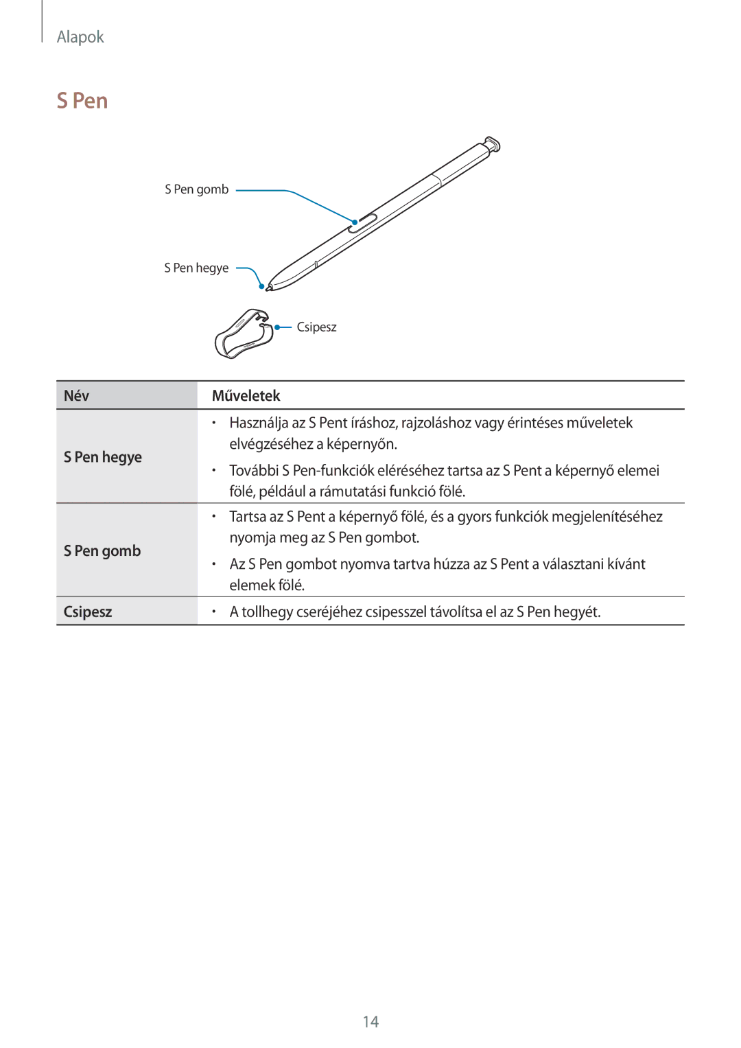 Samsung SM-N950FZKATMH, SM-N950FZKDXEH, SM-N950FZDATMH, SM-N950FZDDXEH manual Név Műveletek, Pen hegye, Pen gomb, Csipesz 