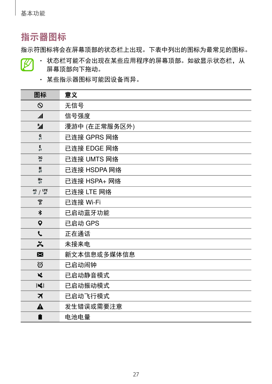 Samsung SM-P355NZWAXXV, SM-P355NZAAXXV manual 指示器图标, 指示符图标将会在屏幕顶部的状态栏上出现。下表中列出的图标为最常见的图标。 