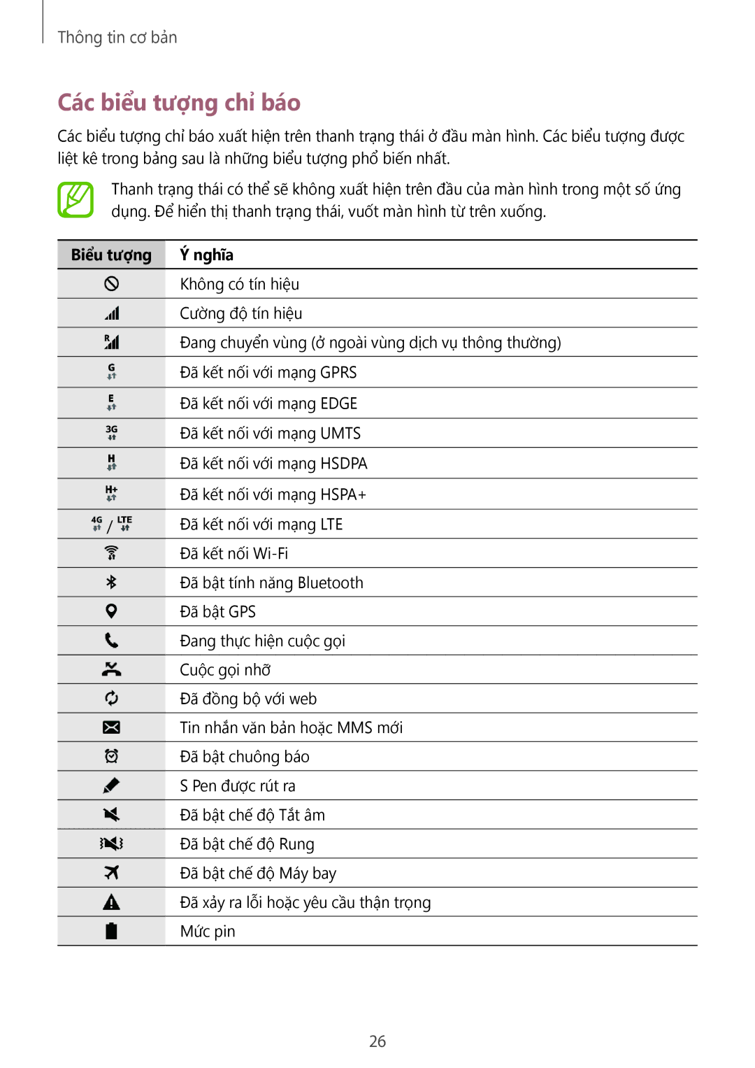 Samsung SM-P355NZAAXXV, SM-P355NZWAXXV manual Các biểu tượng chỉ báo, Biểu tượng Nghĩa 