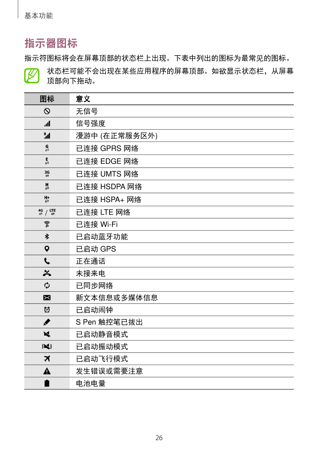 Samsung SM-P355NZAAXXV, SM-P355NZWAXXV manual 指示器图标 