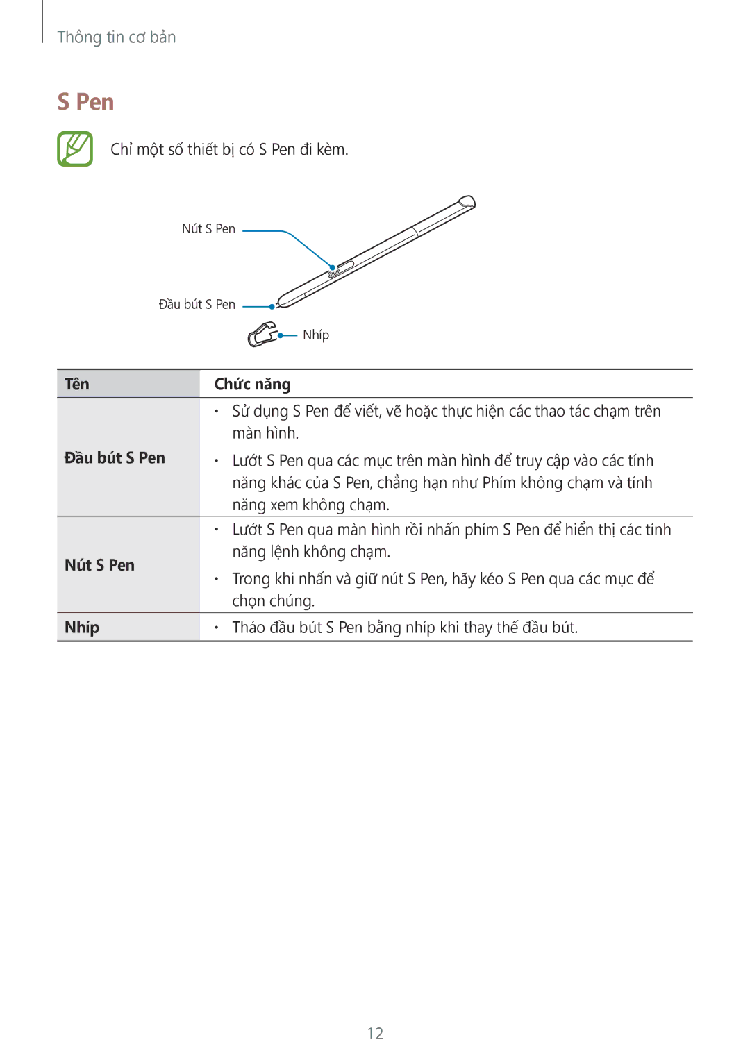 Samsung SM-P355NZAAXXV, SM-P555NZWAXXV, SM-P555NZAAXXV, SM-P355NZWAXXV Tên Chức năng, Đầu bút S Pen, Nút S Pen, Nhíp 
