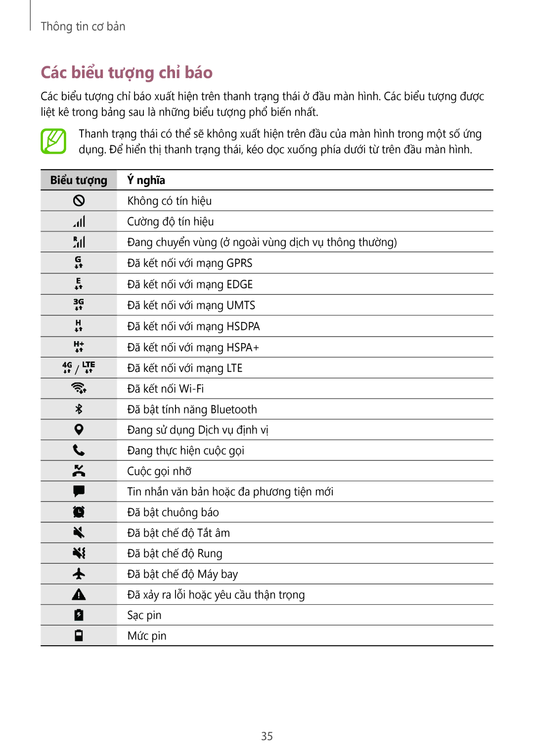 Samsung SM-P355NZWAXXV, SM-P355NZAAXXV, SM-P555NZWAXXV, SM-P555NZAAXXV manual Các biểu tượng chỉ báo, Biểu tượng Nghĩa 