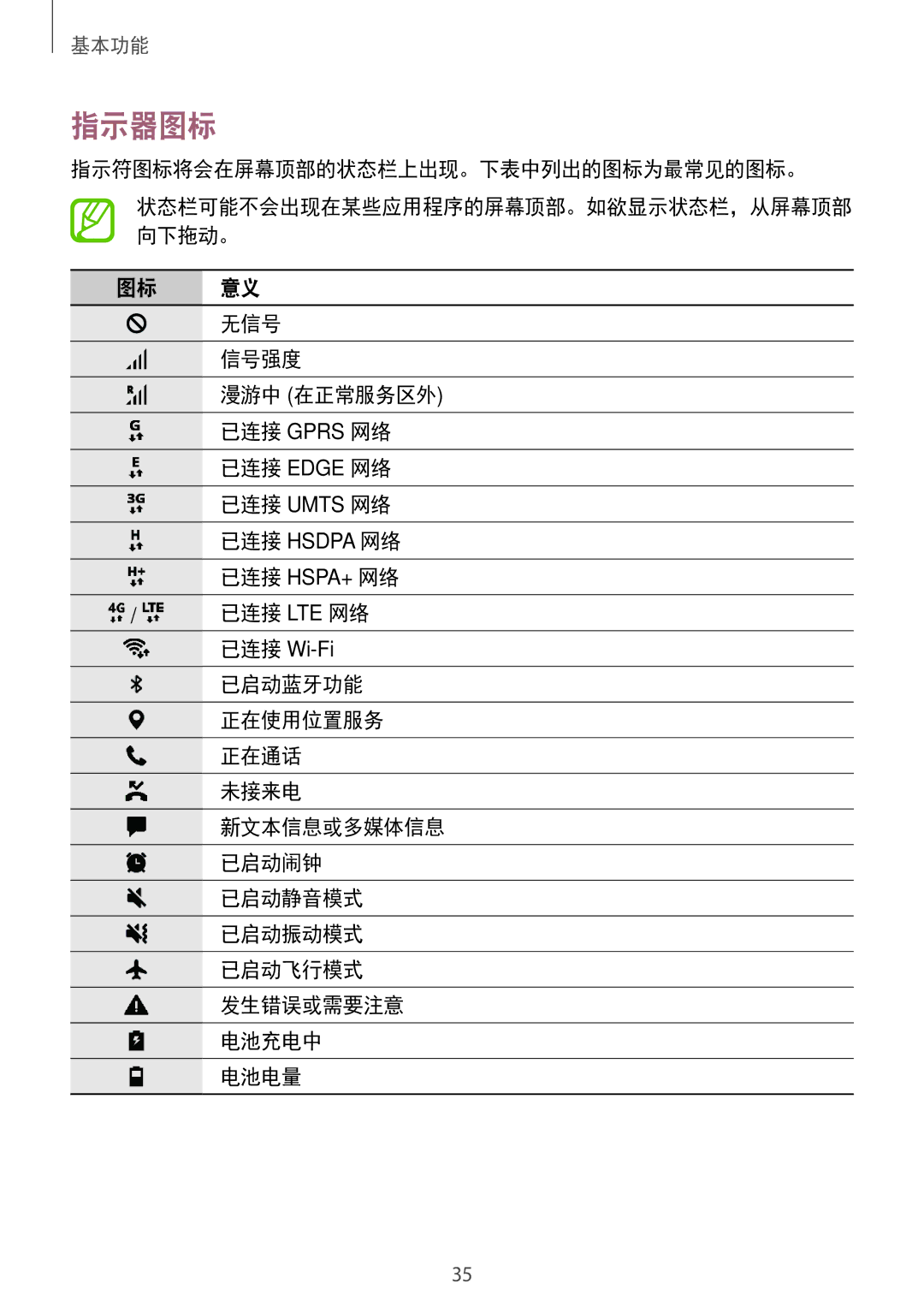 Samsung SM-P355NZWAXXV, SM-P355NZAAXXV, SM-P555NZWAXXV manual 指示器图标, 指示符图标将会在屏幕顶部的状态栏上出现。下表中列出的图标为最常见的图标。, 无信号, 信号强度 