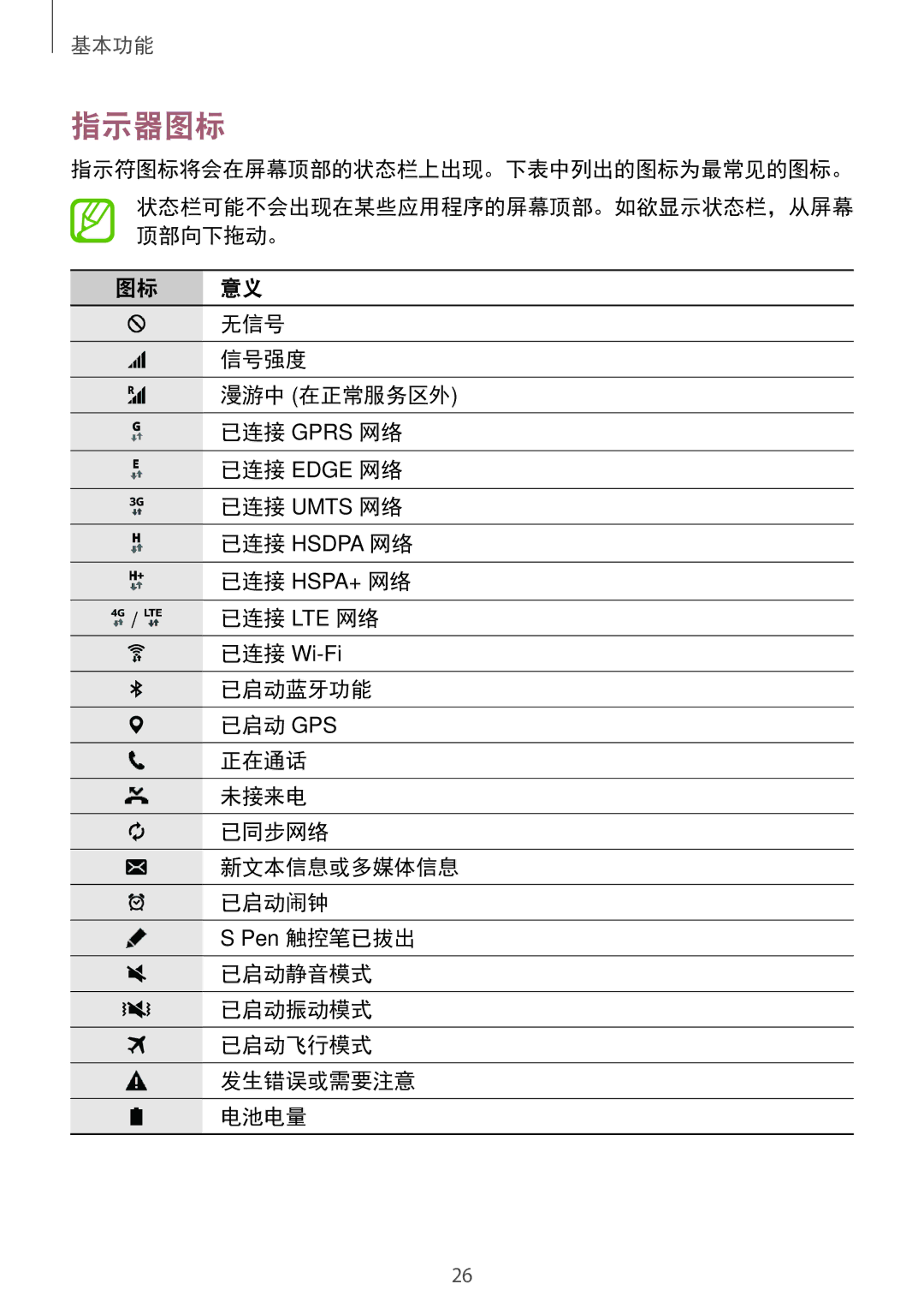 Samsung SM-P555NZWAXXV, SM-P555NZAAXXV manual 指示器图标 