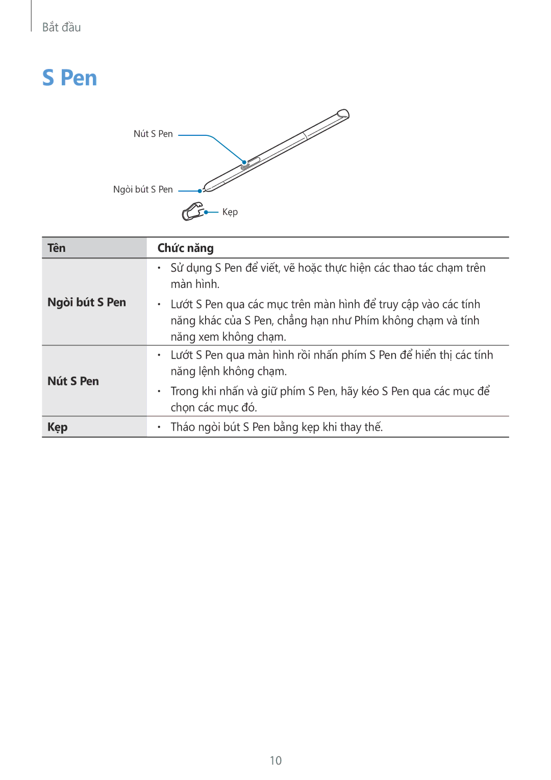 Samsung SM-P555NZWAXXV, SM-P555NZAAXXV manual Tên Chức năng, Ngòi bút S Pen, Nút S Pen, Kẹp 