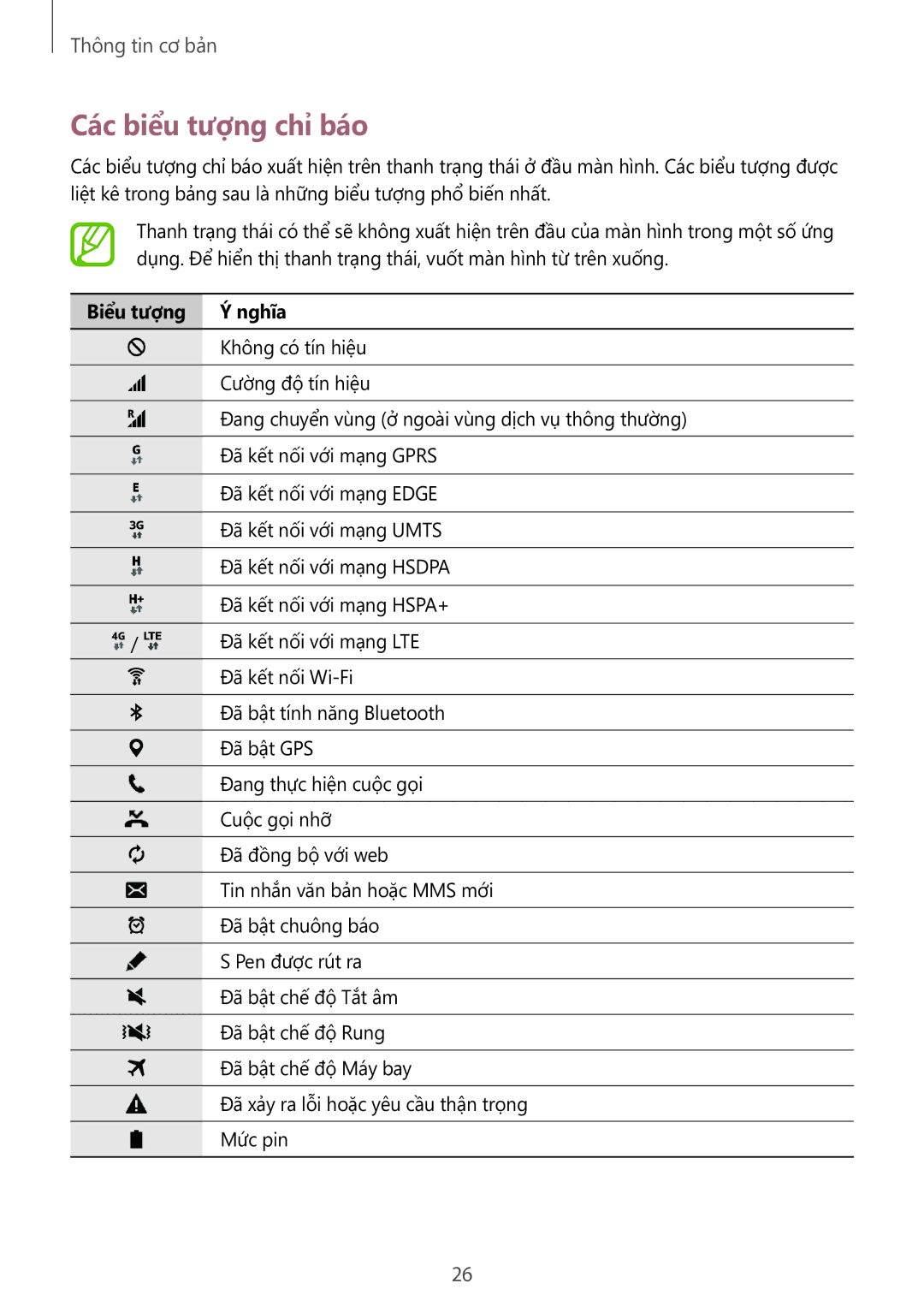 Samsung SM-P555NZWAXXV, SM-P555NZAAXXV manual Các biểu tượng chỉ báo, Biểu tượng Nghĩa 