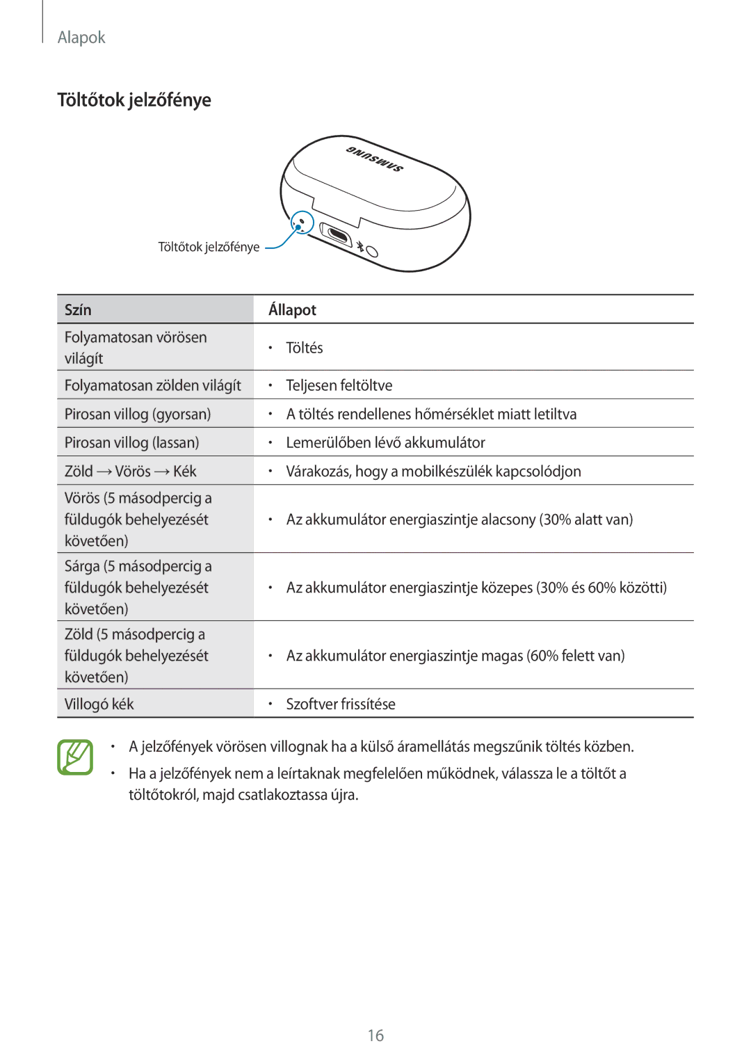 Samsung SM-R140NZIAXEH, SM-R140NZAAXEH, SM-R140NZKAXEH manual Töltőtok jelzőfénye 