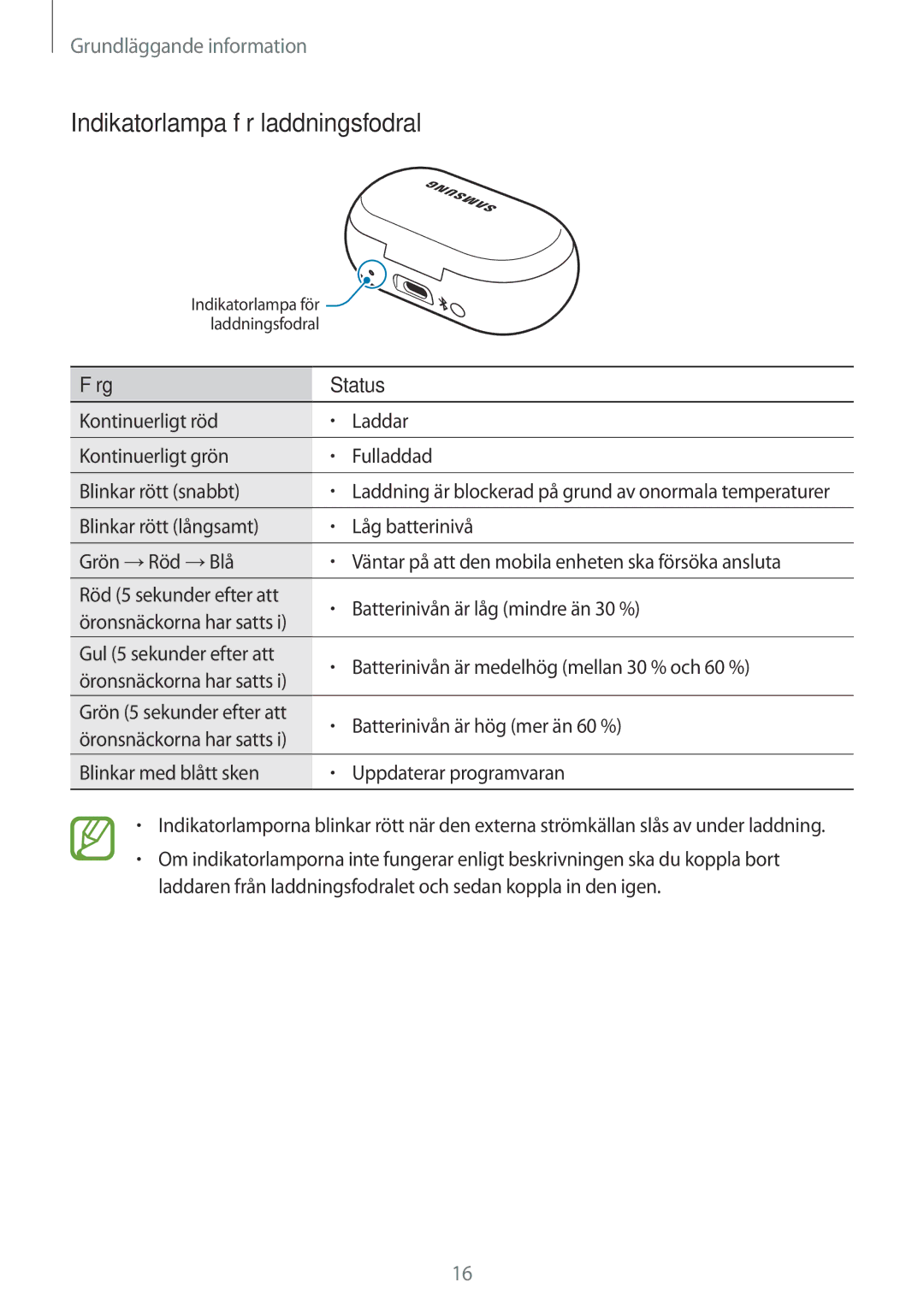 Samsung SM-R140NZIANEE, SM-R140NZKANEE manual Indikatorlampa för laddningsfodral 