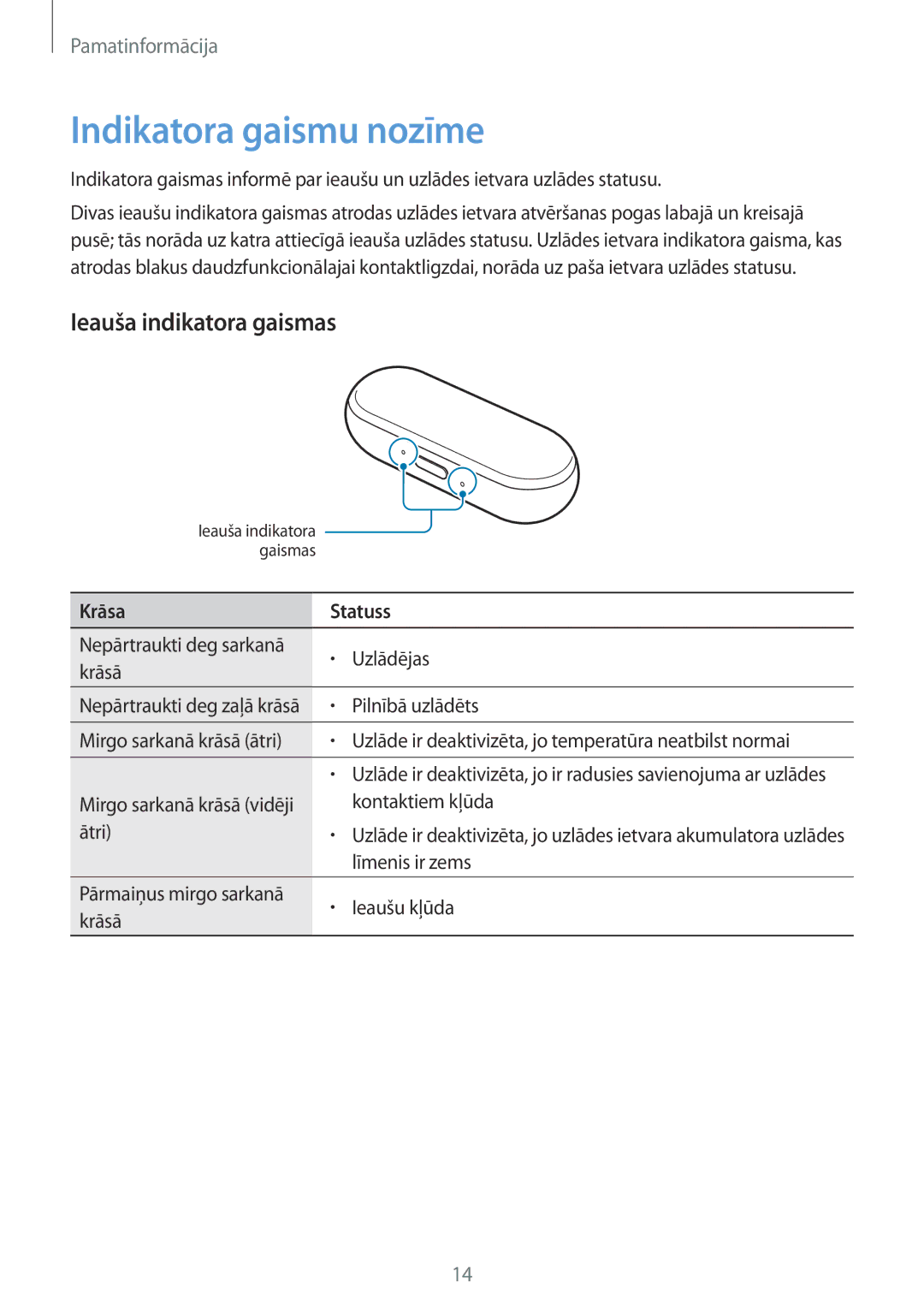 Samsung SM-R150NZWASEB, SM-R150NZKASEB, SM-R150NZBASEB manual Indikatora gaismu nozīme, Ieauša indikatora gaismas 