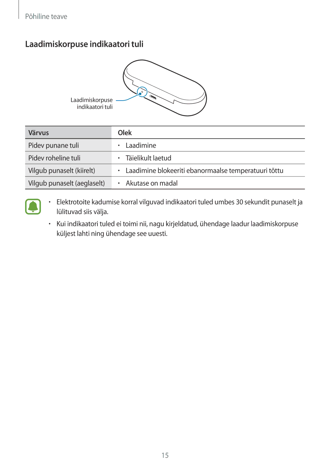 Samsung SM-R150NZKASEB, SM-R150NZBASEB, SM-R150NZWASEB manual Laadimiskorpuse indikaatori tuli 