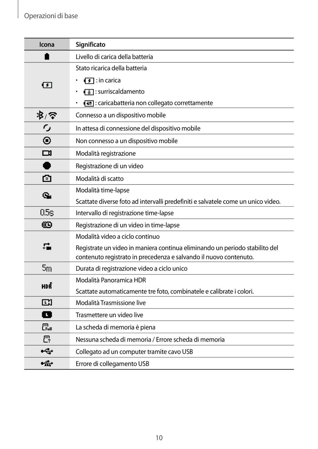 Samsung SM-R210NZWAITV manual Icona Significato 