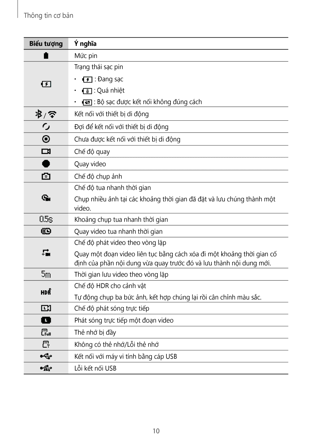 Samsung SM-R210NZWAXXV manual Biểu tượng Ý nghĩa 