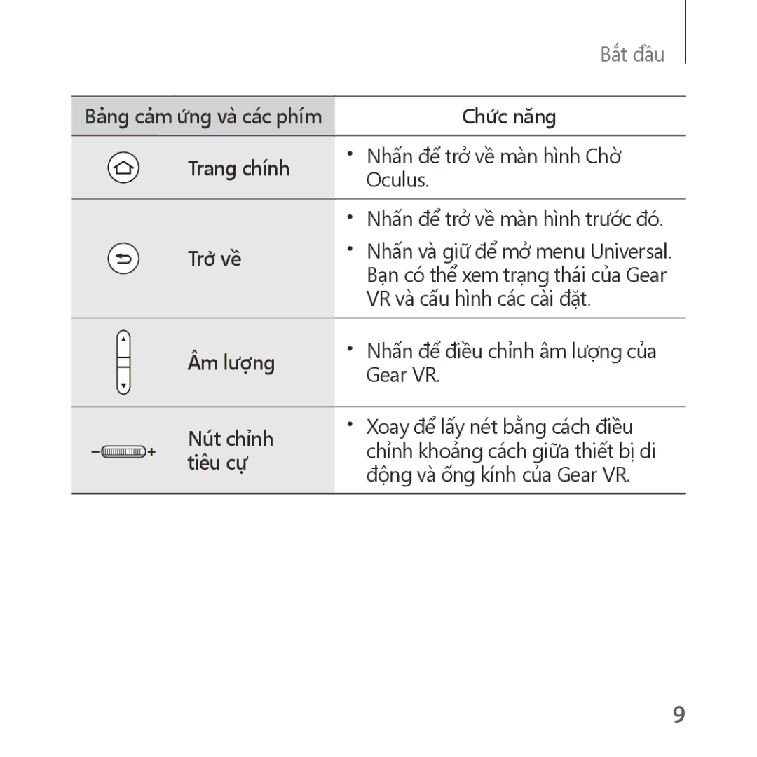 Samsung SM-R323NBKAXXV manual Trang chính Nhấn để trở về màn hình Chờ Oculus, Trở về, VR và cấu hình các cài đặt, Âm lượng 