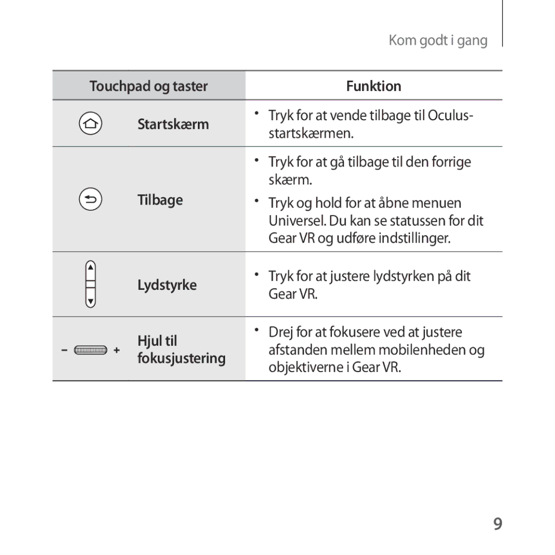 Samsung SM-R324NZAANEE Touchpad og taster Funktion Startskærm, Startskærmen, Skærm, Tilbage, Lydstyrke, Gear VR, Hjul til 