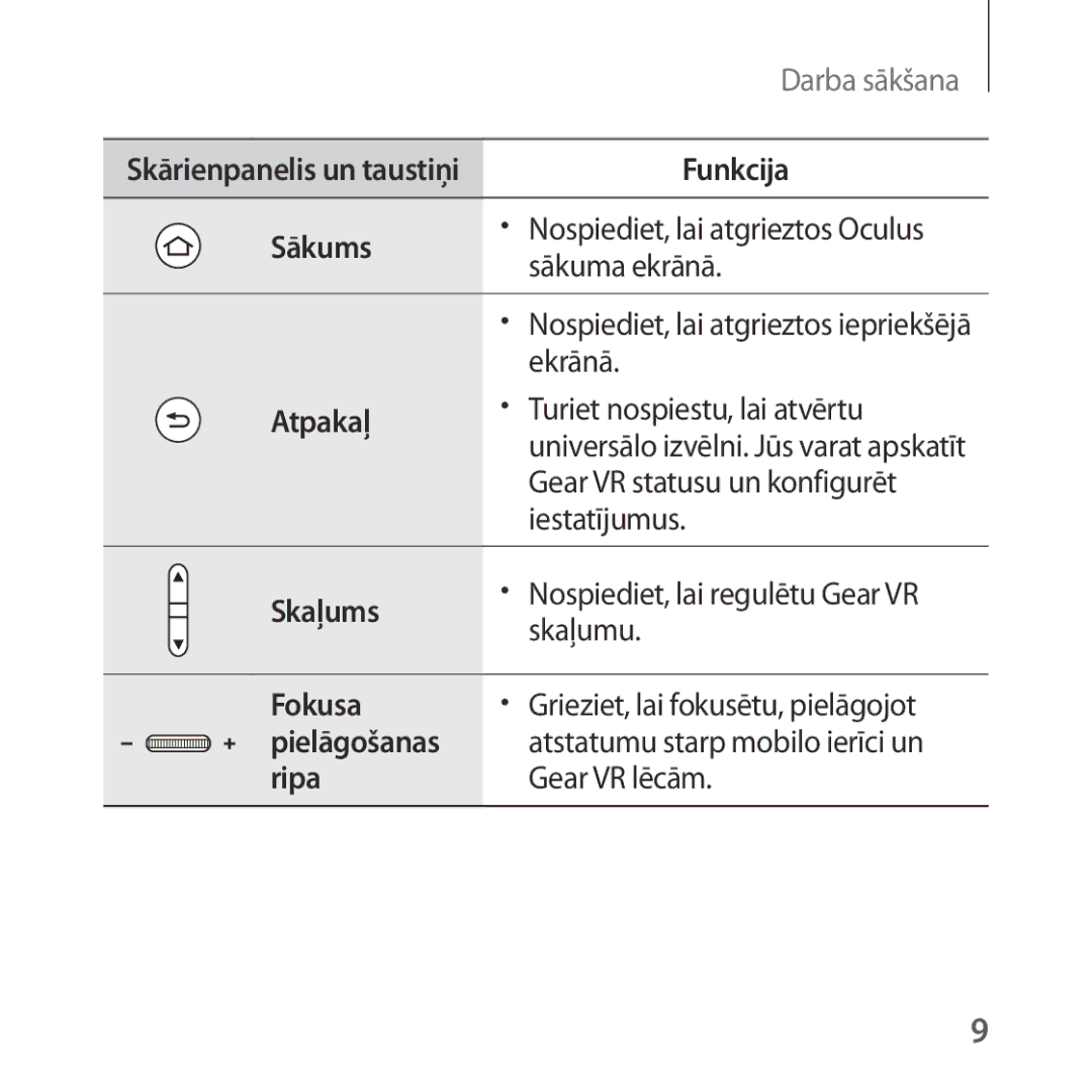 Samsung SM-R324NZAASEB manual Sākums, Atpakaļ, Skaļums, Fokusa, Ripa 