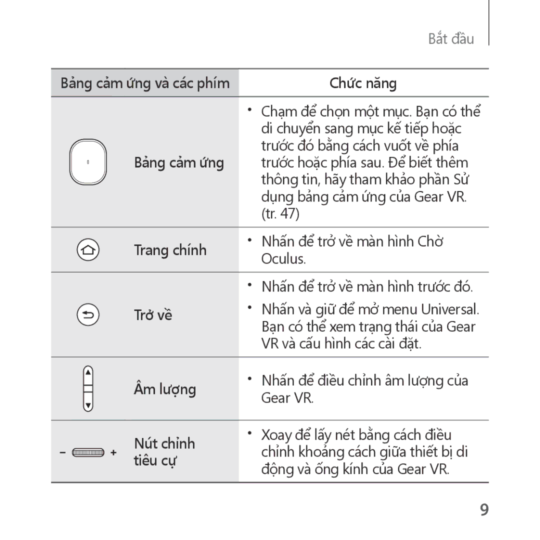 Samsung SM-R324NZAAXXV manual Chức năng, Bảng cảm ứng, Trang chính, Trở về, Âm lượng, Nút chỉnh, Tiêu cự 