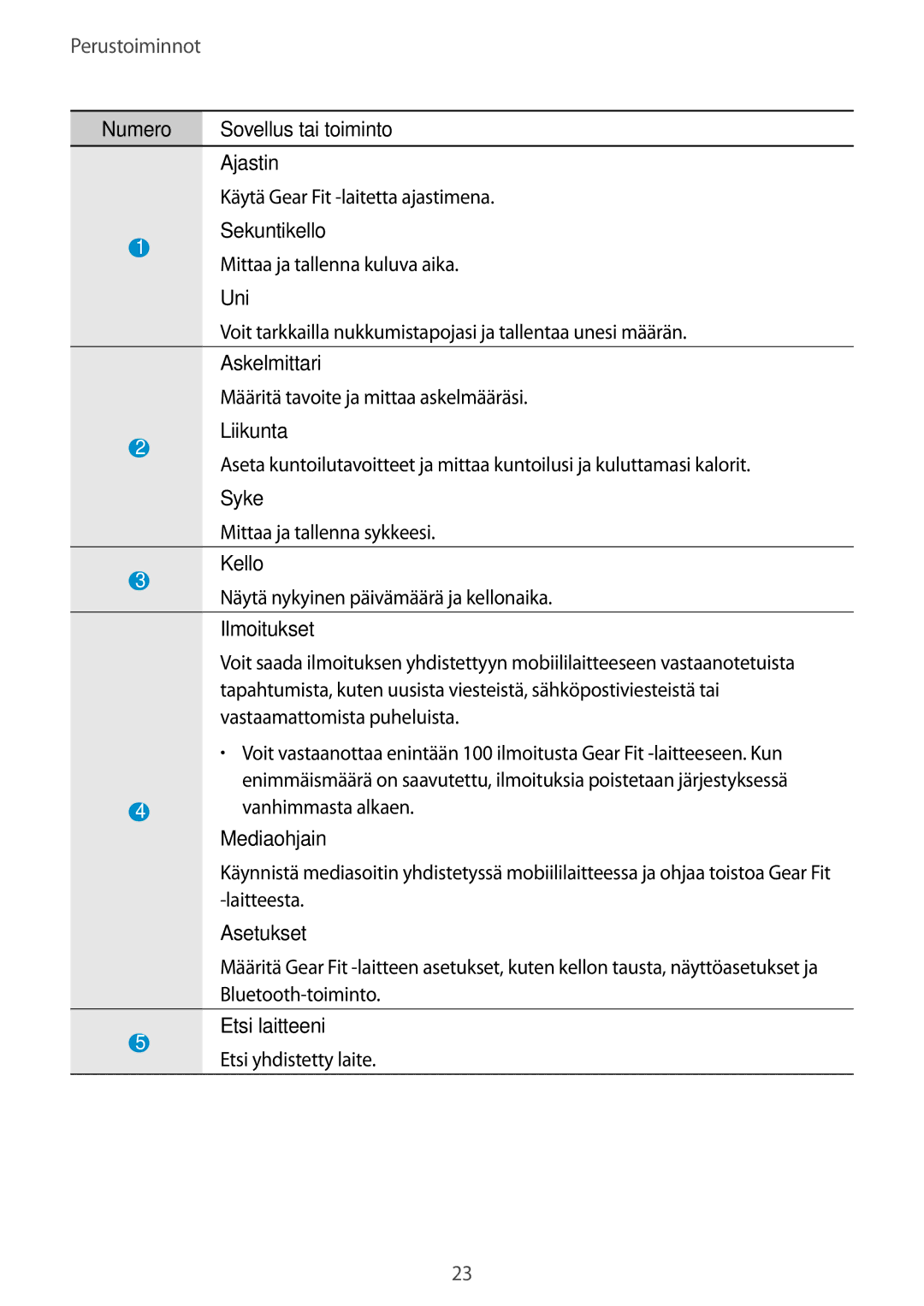 Samsung SM-R3500ZWANEE manual Numero Sovellus tai toiminto Ajastin, Sekuntikello, Uni, Askelmittari, Liikunta, Syke, Kello 