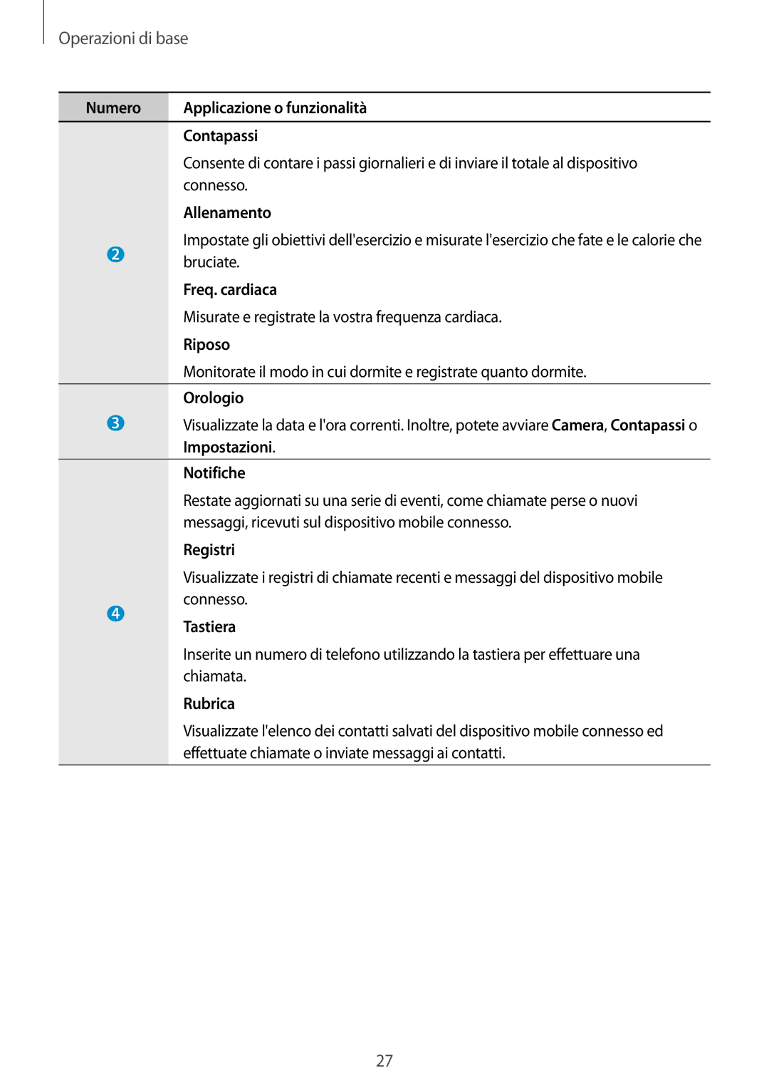 Samsung SM-R3800VSAXSA manual Numero Applicazione o funzionalità Contapassi, Allenamento, Freq. cardiaca, Riposo, Orologio 