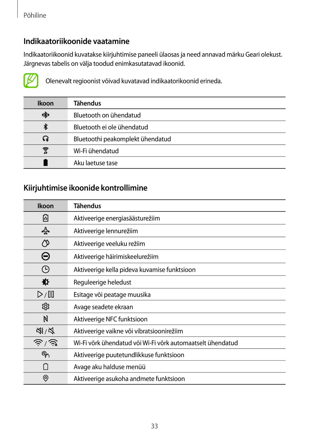 Samsung SM-R600NZBASEB, SM-R600NZKASEB Indikaatoriikoonide vaatamine, Kiirjuhtimise ikoonide kontrollimine, Ikoon Tähendus 