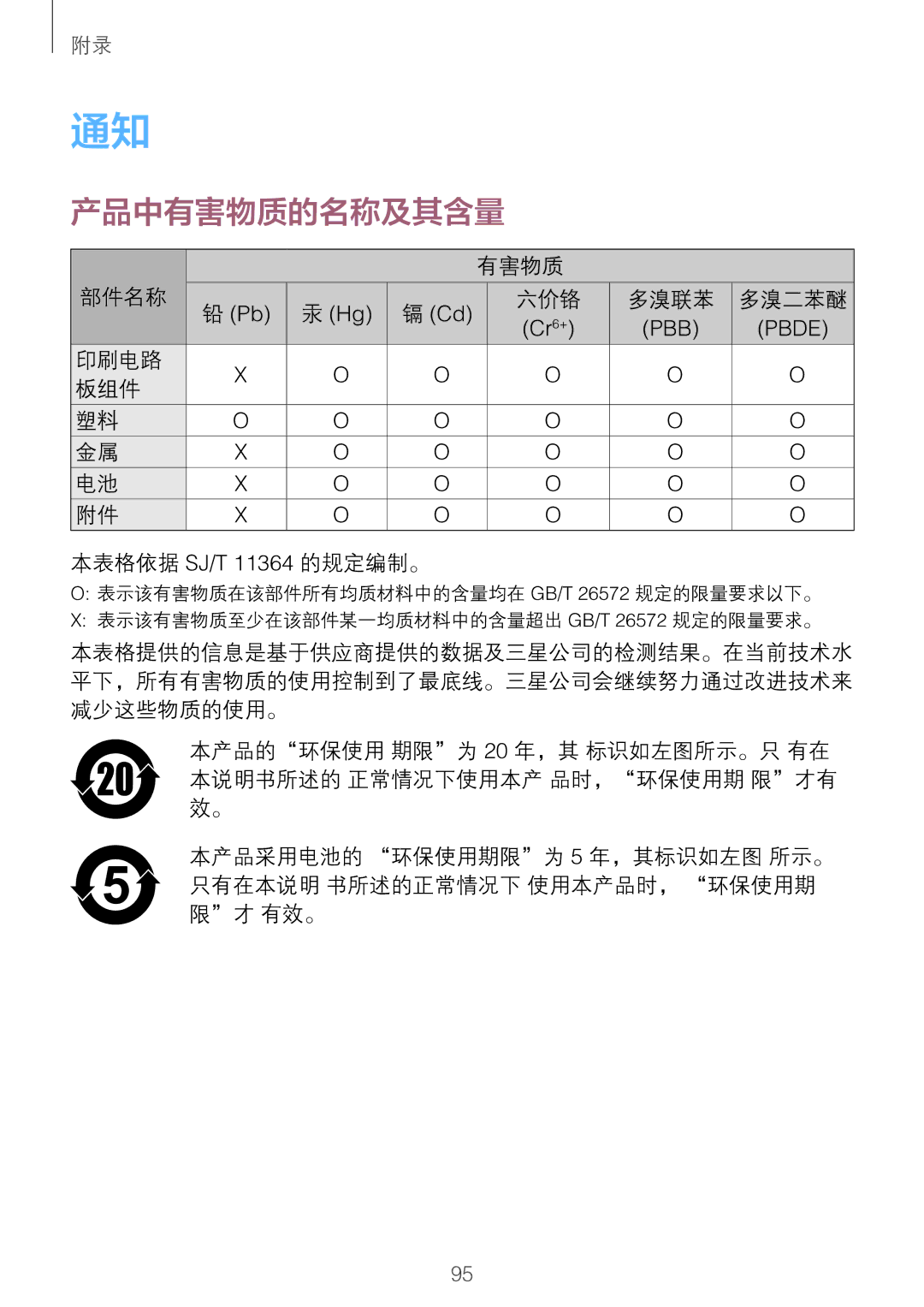 Samsung SM-R760NDAAXXV manual 产品中有害物质的名称及其含量, 有害物质 部件名称, 印刷电路 板组件 本表格依据 SJ/T 11364 的规定编制。 