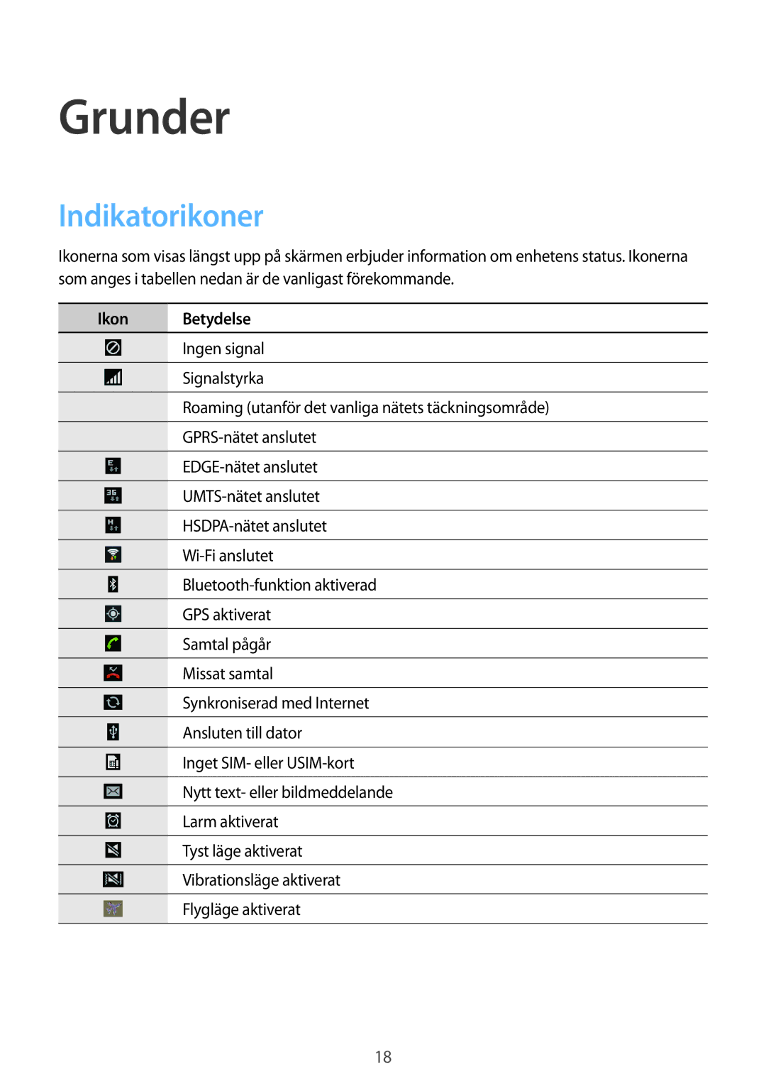 Samsung SM-T2110GRANEE, SM-T2110GNANEE, SM-T2110ZWANEE, SM-T2110MKANEE manual Grunder, Indikatorikoner, Ikon Betydelse 