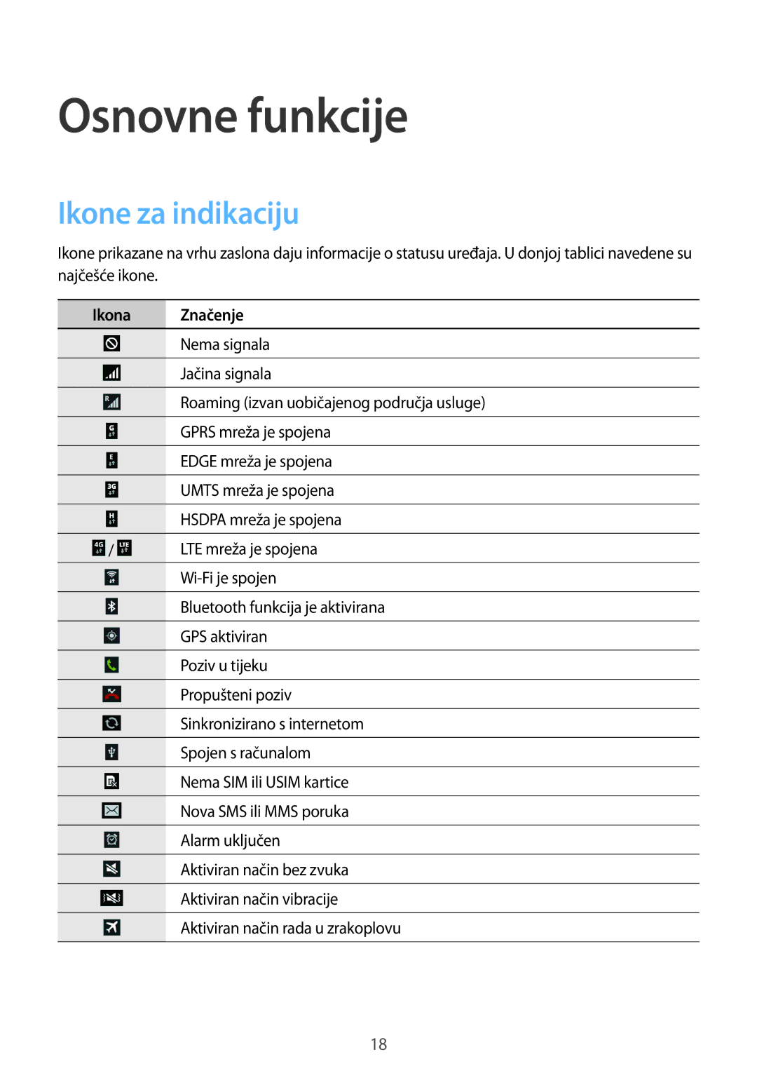 Samsung SM-T3150ZWACRO, SM-T3150MKACRO manual Ikone za indikaciju, Ikona Značenje 