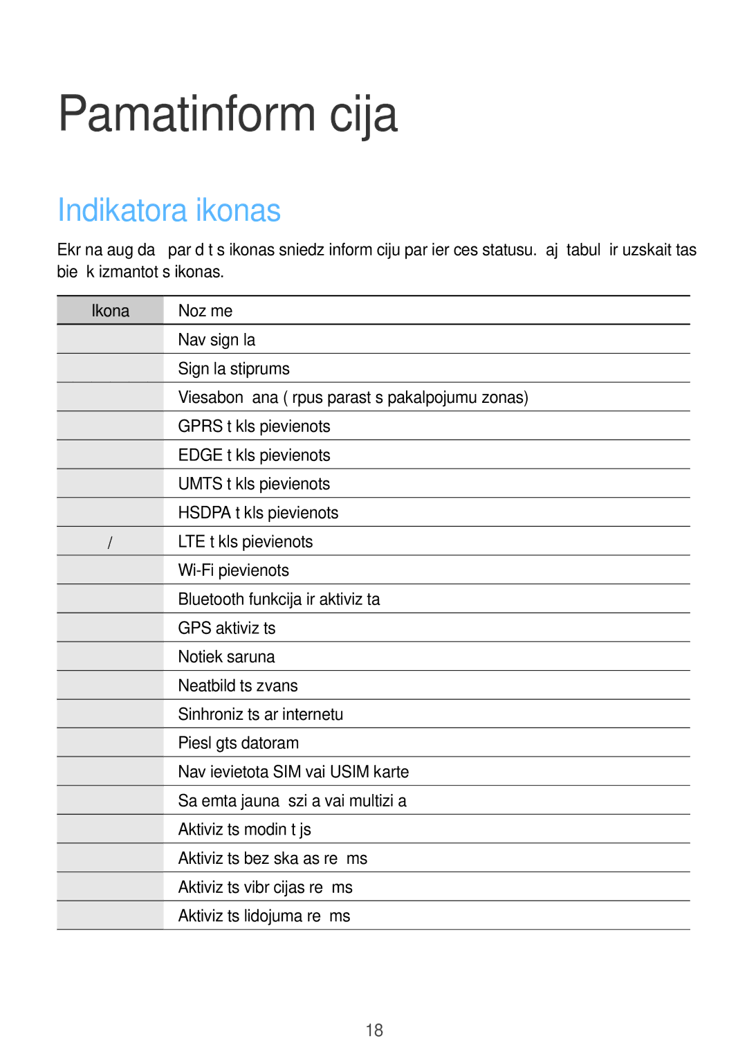 Samsung SM-T3150ZWASEB manual Pamatinformācija, Indikatora ikonas, Ikona Nozīme 