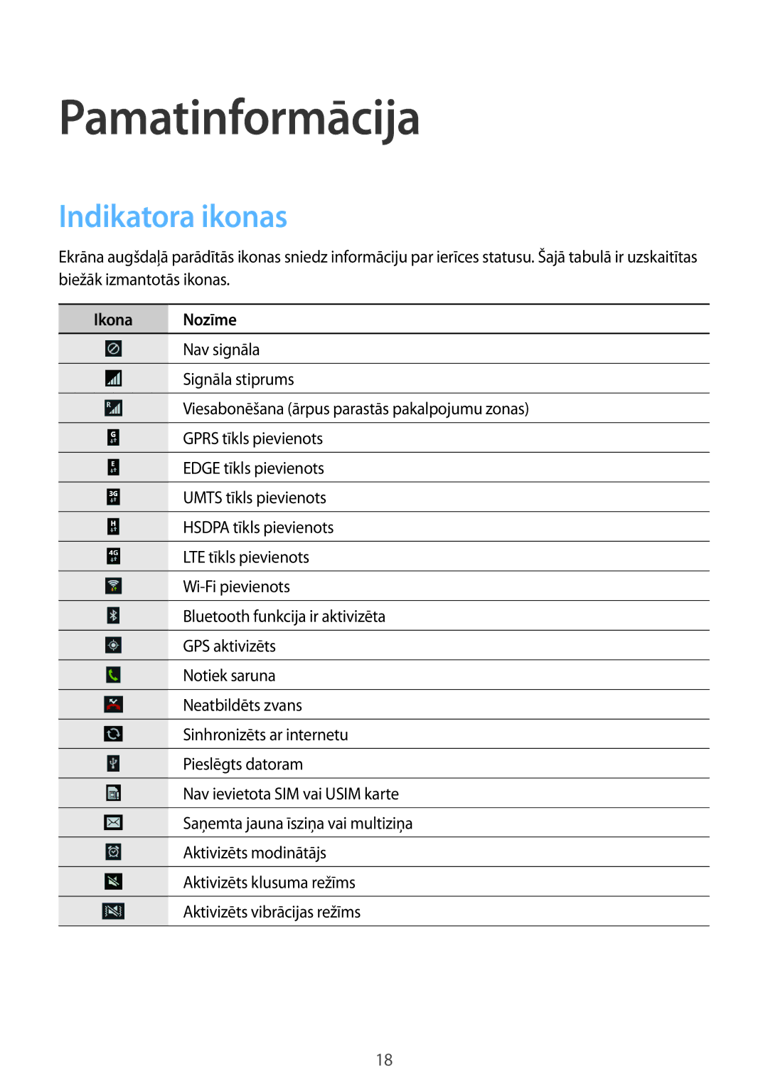 Samsung SM-T3150ZWASEB manual Pamatinformācija, Indikatora ikonas, Ikona Nozīme 