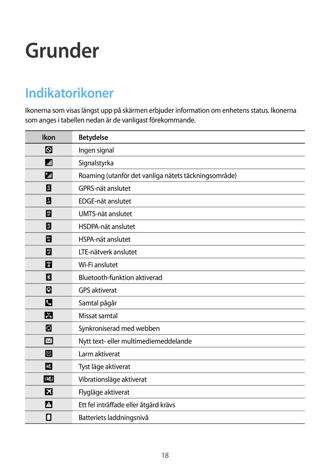 Samsung SM-T335NYKANEE, SM-T335NZWANEE, SM-T335NDWANEE manual Grunder, Indikatorikoner, Ikon Betydelse 