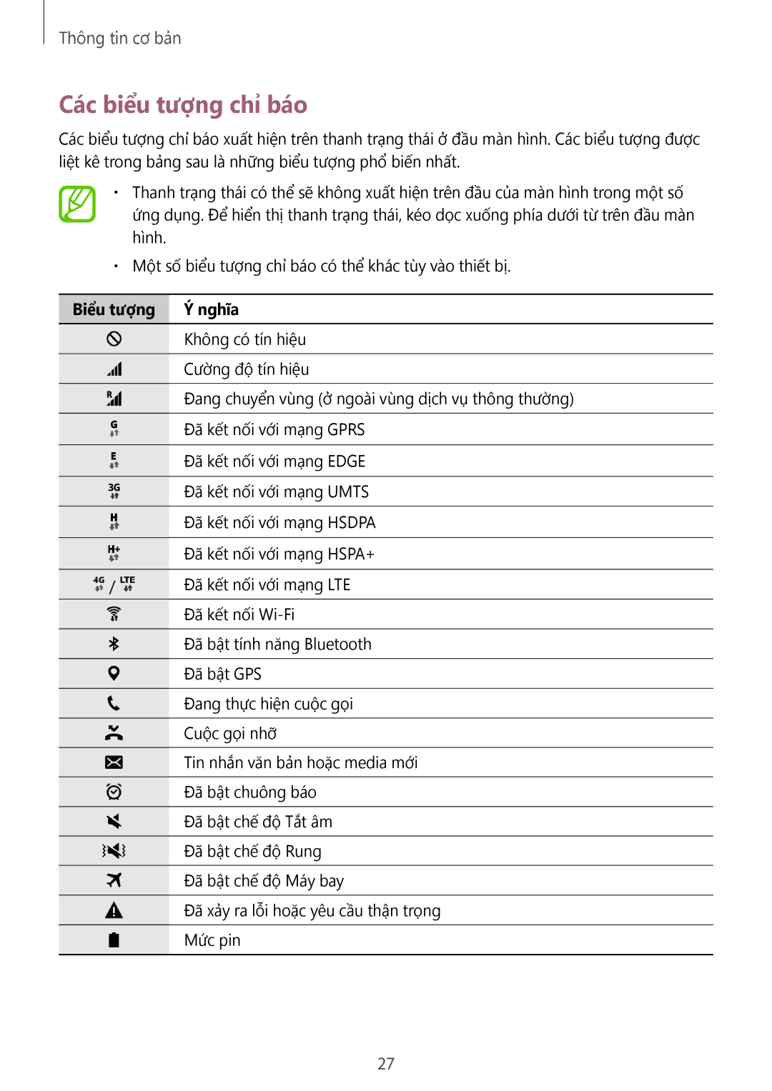 Samsung SM-P555NZAAXXV, SM-T355YZWAXXV, SM-P355NZAAXXV, SM-P555NZWAXXV manual Các biểu tượng chỉ báo, Biểu tượng Nghĩa 