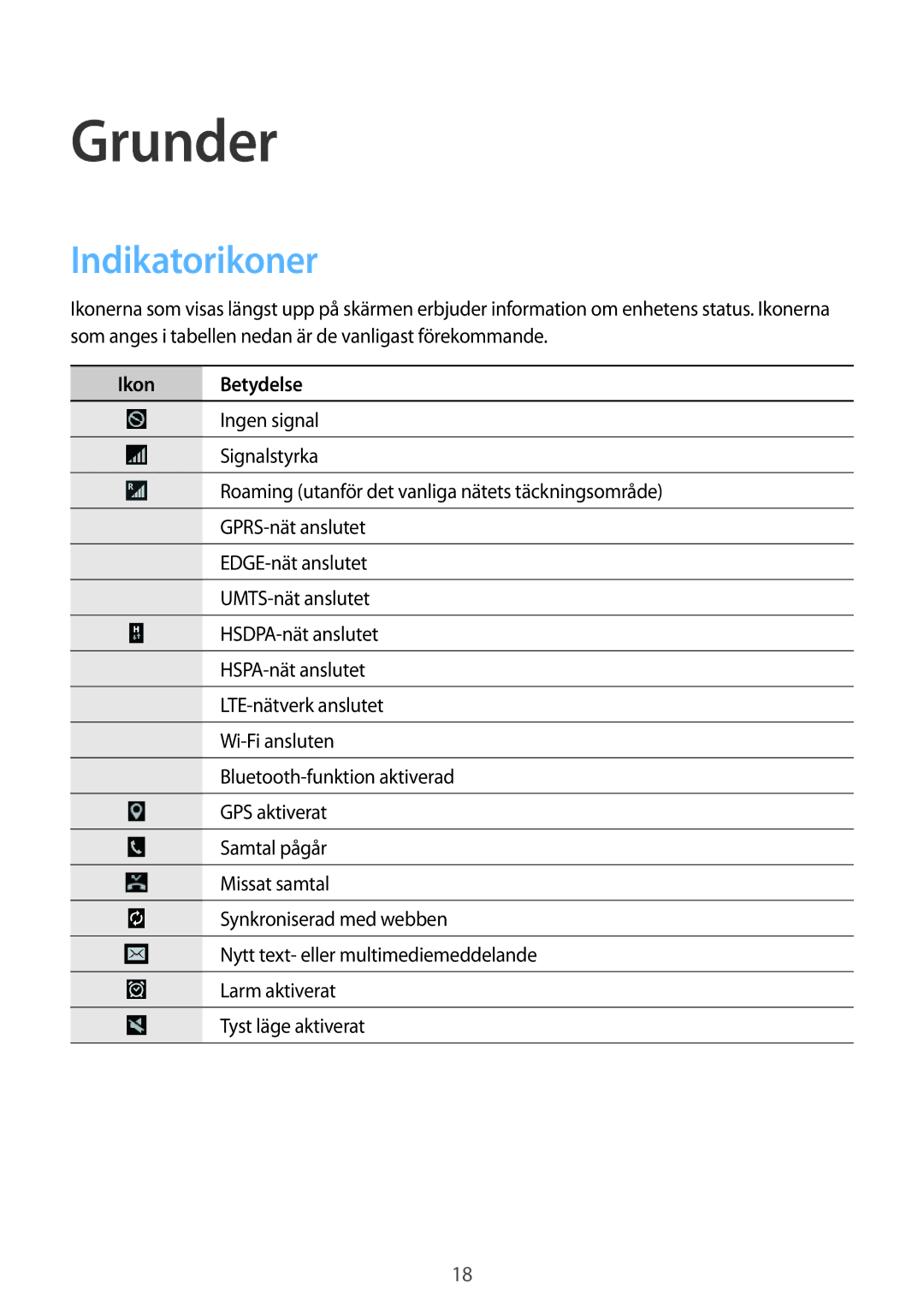 Samsung SM-T535NYKANEE, SM-T535NZWANEE, SM-T535NYKENEE, SM-T535NDWANEE manual Grunder, Indikatorikoner, Ikon Betydelse 