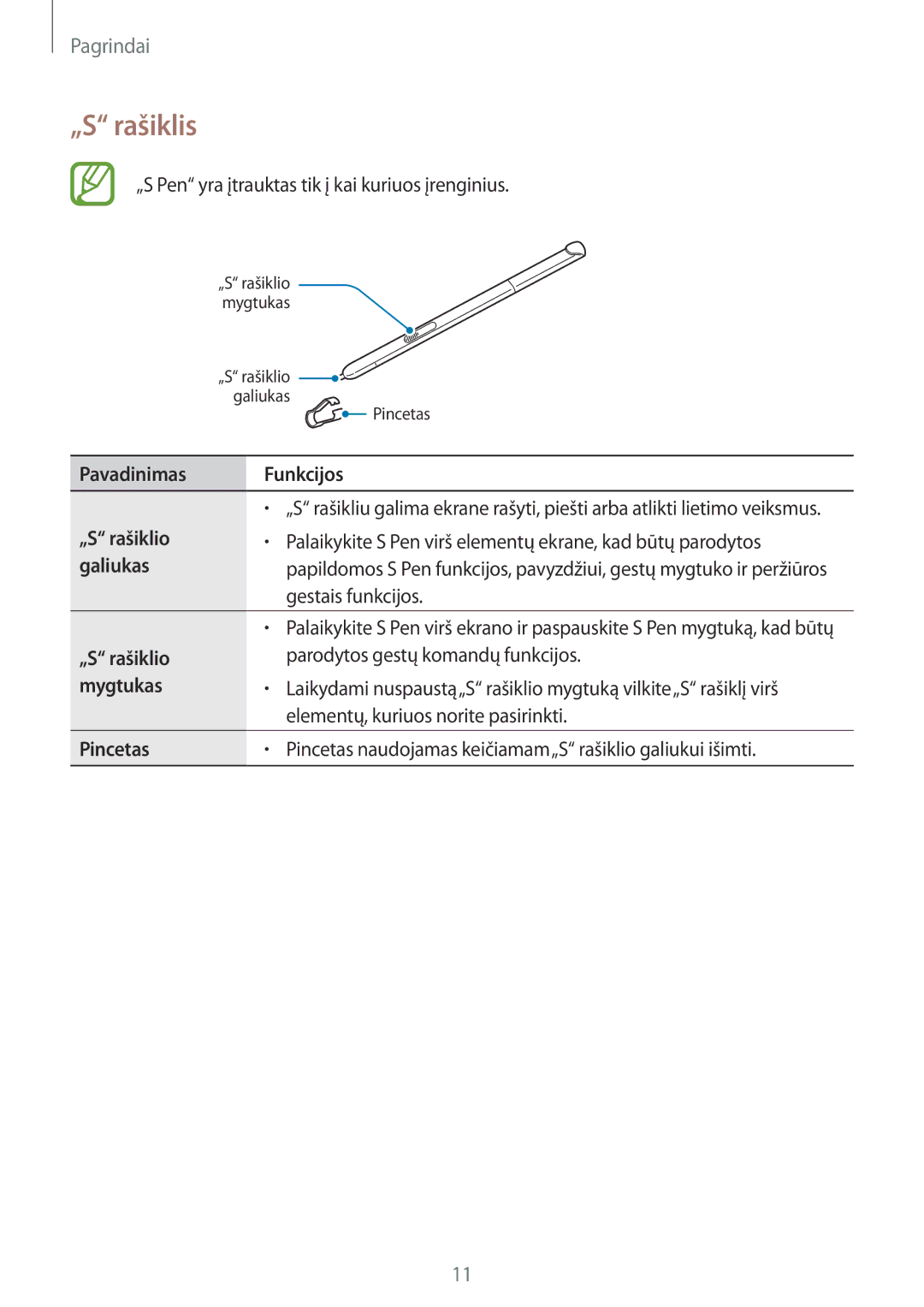 Samsung SM-P550NZKASEB, SM-T550NZWASEB, SM-T550NZKASEB manual „S rašiklis, Pavadinimas Funkcijos, „S rašiklio, Galiukas 